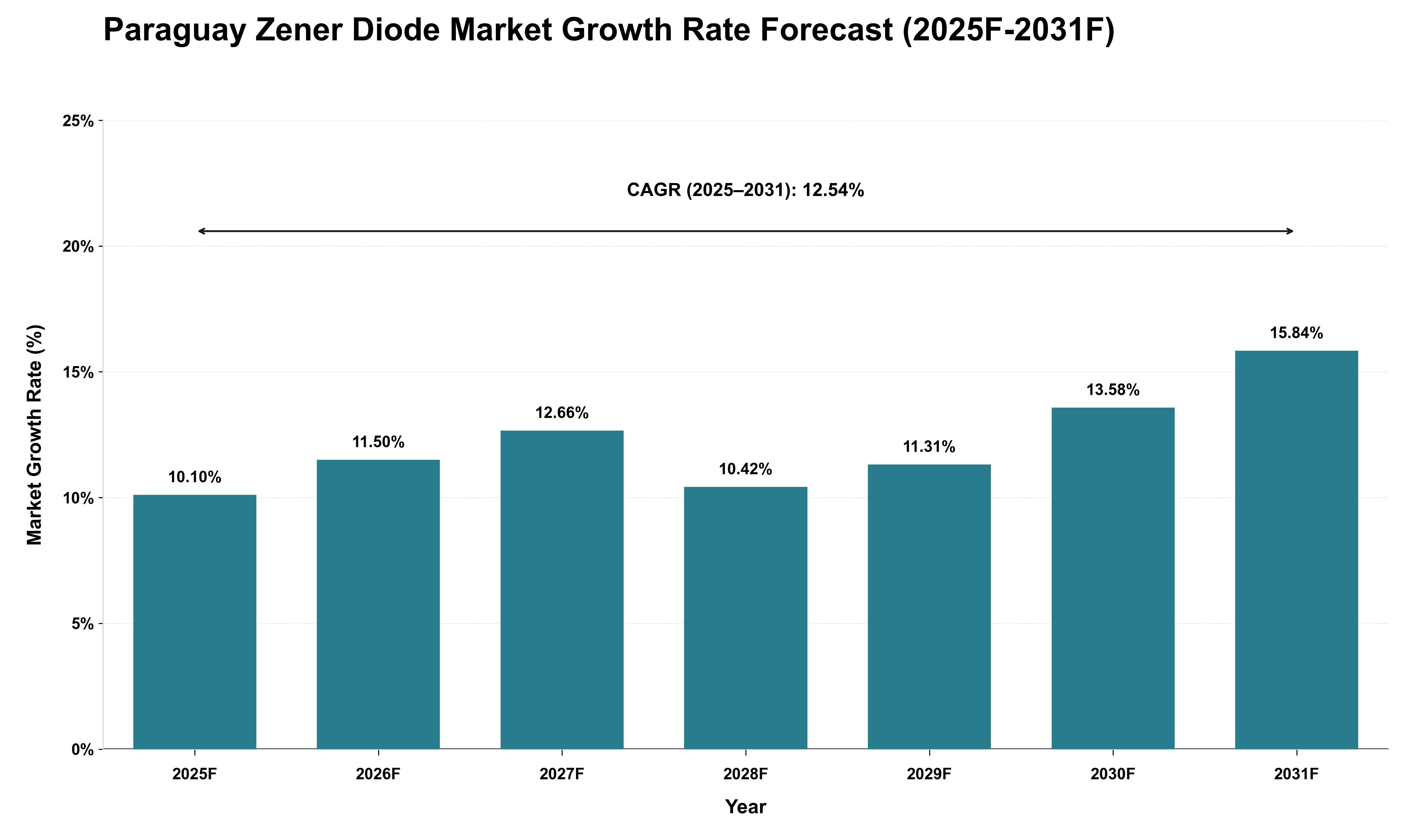 Paraguay Zener Diode Market Growth Rate Analysis (2025 - 2031)