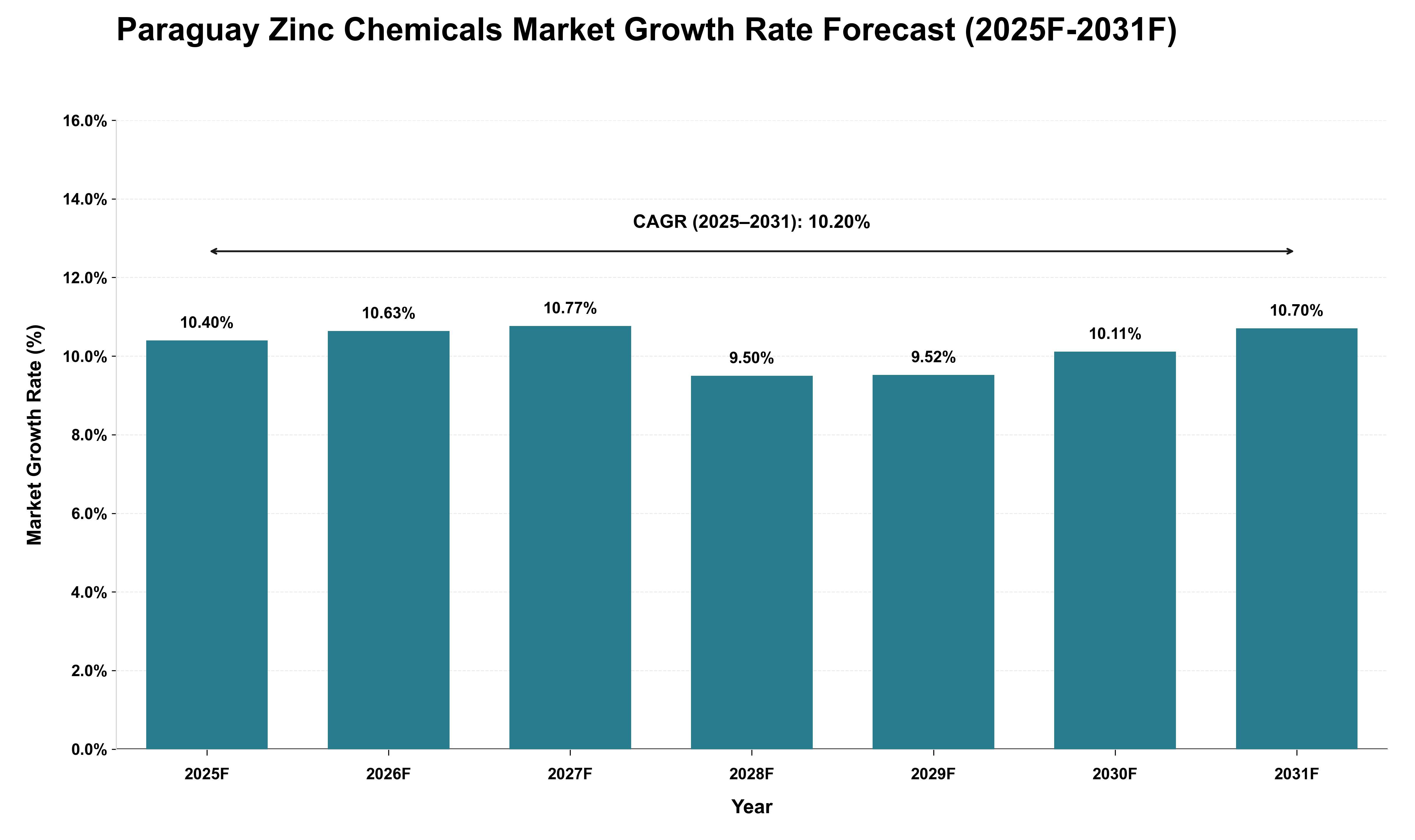 Paraguay Zinc Chemicals Market Growth Rate Analysis (2025 - 2031)