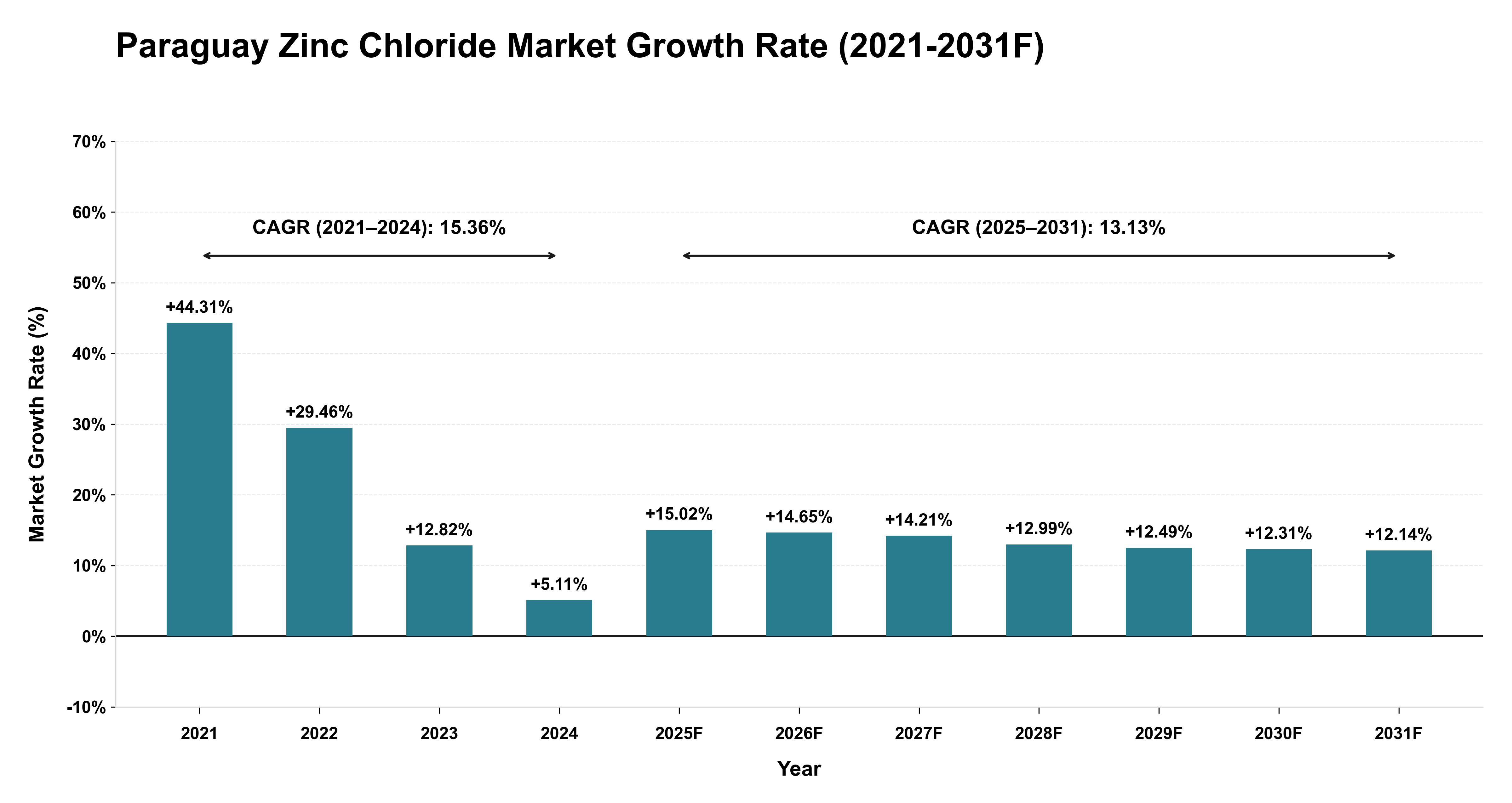 Paraguay Zinc Chloride Market Year-wise Growth Rate (2021-2031F)
