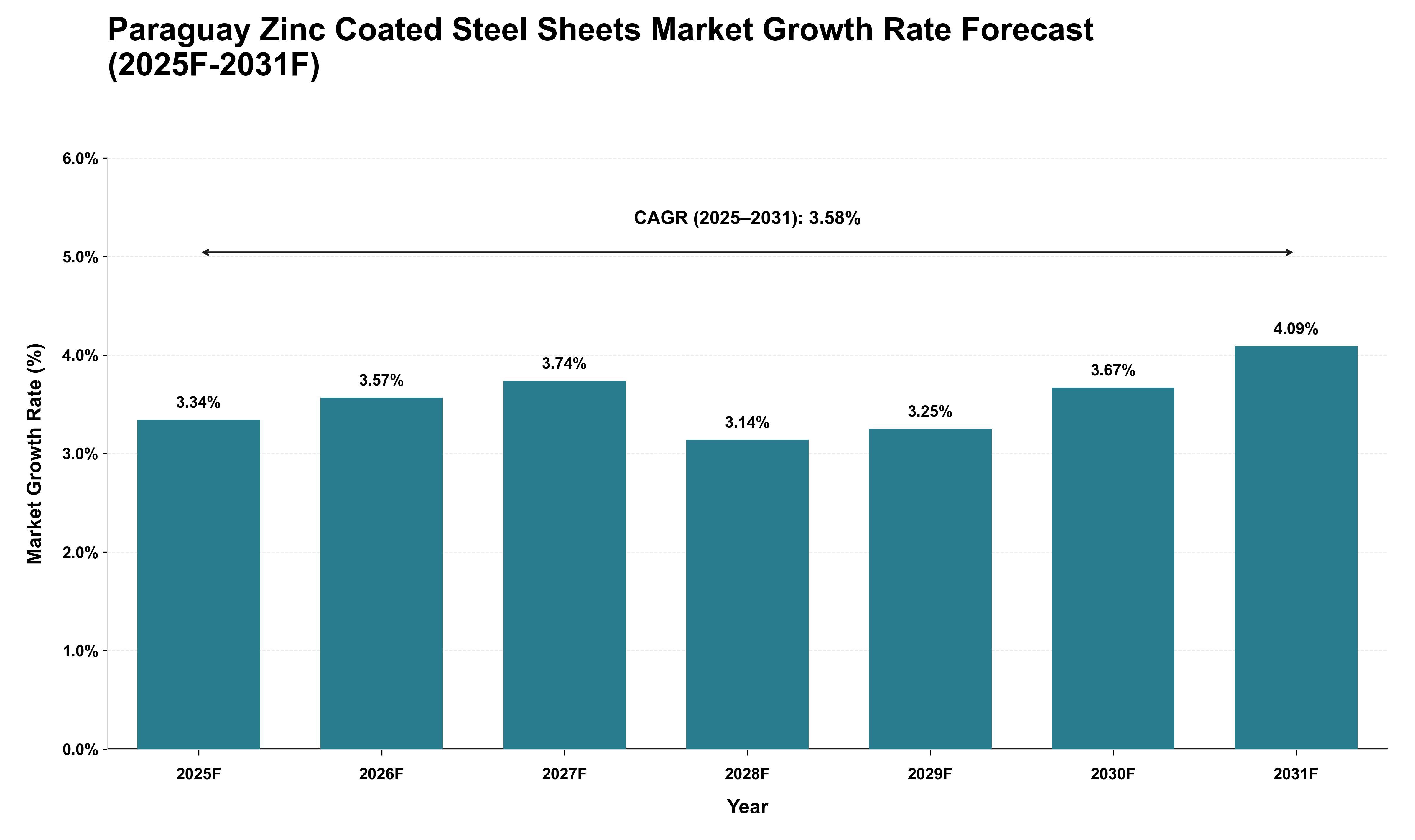 Paraguay Zinc Coated Steel Sheets Market Growth Rate Analysis (2025 - 2031)
