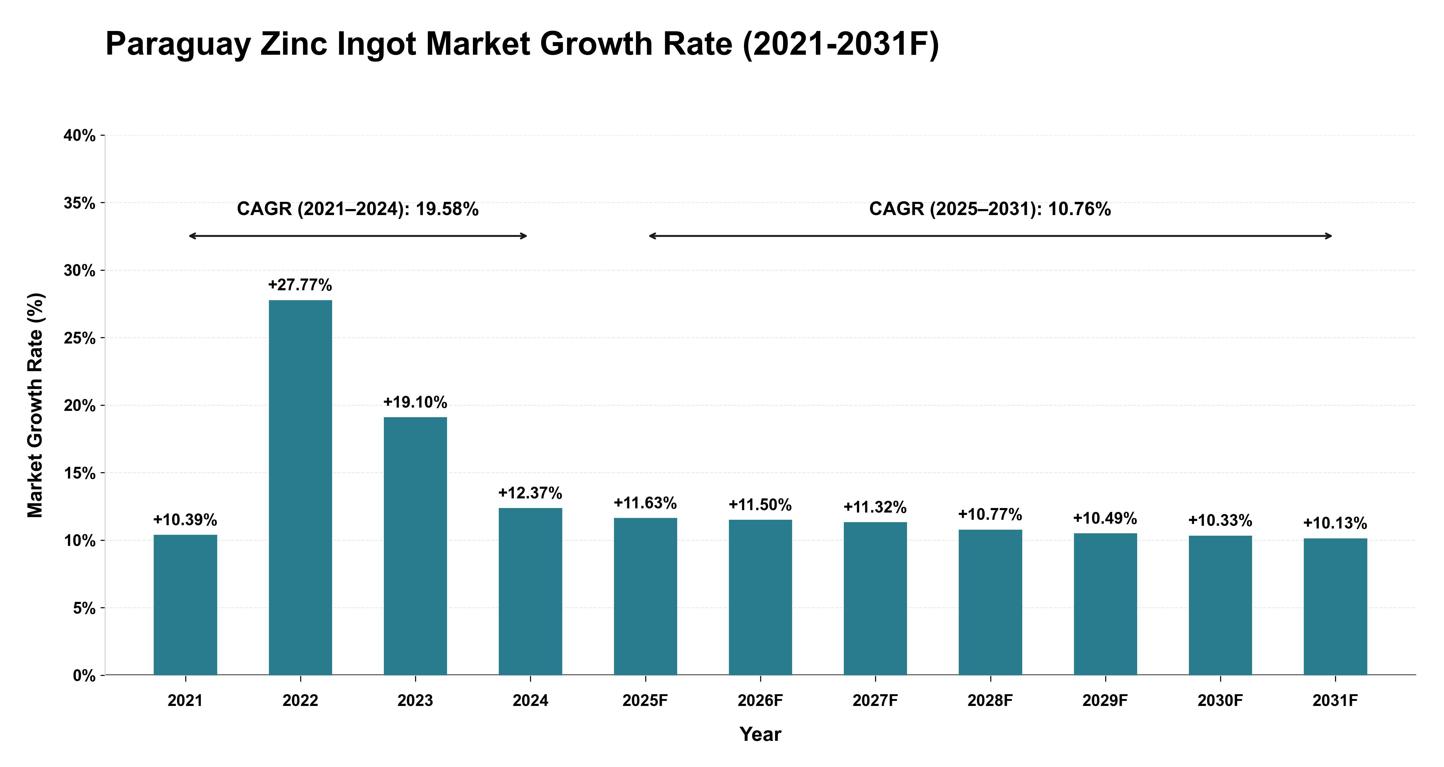 Paraguay Zinc Ingot Market Year-wise Growth Rate (2021-2031F)
