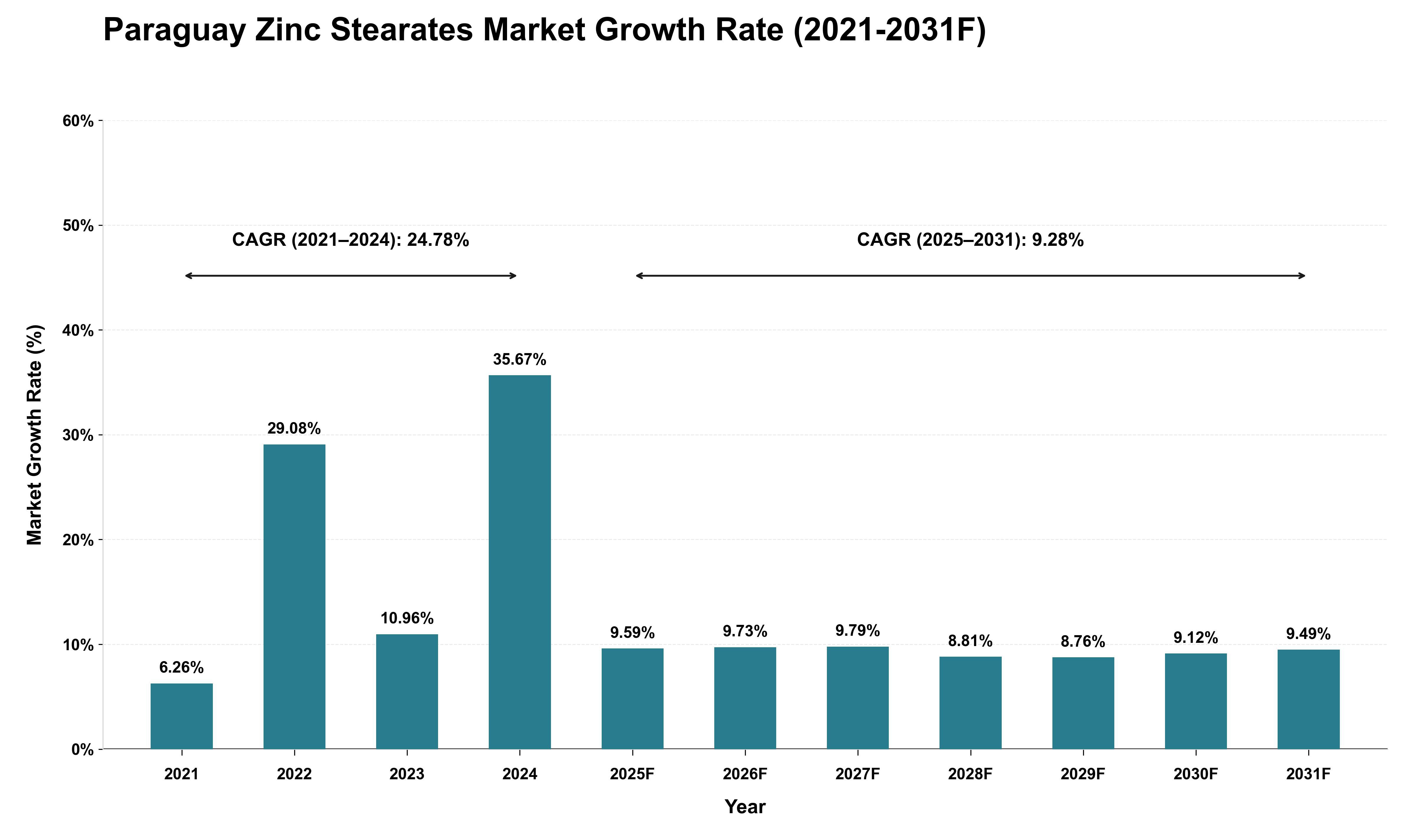 Paraguay Zinc Stearates Market Growth Rate Analysis (2021 - 2031)