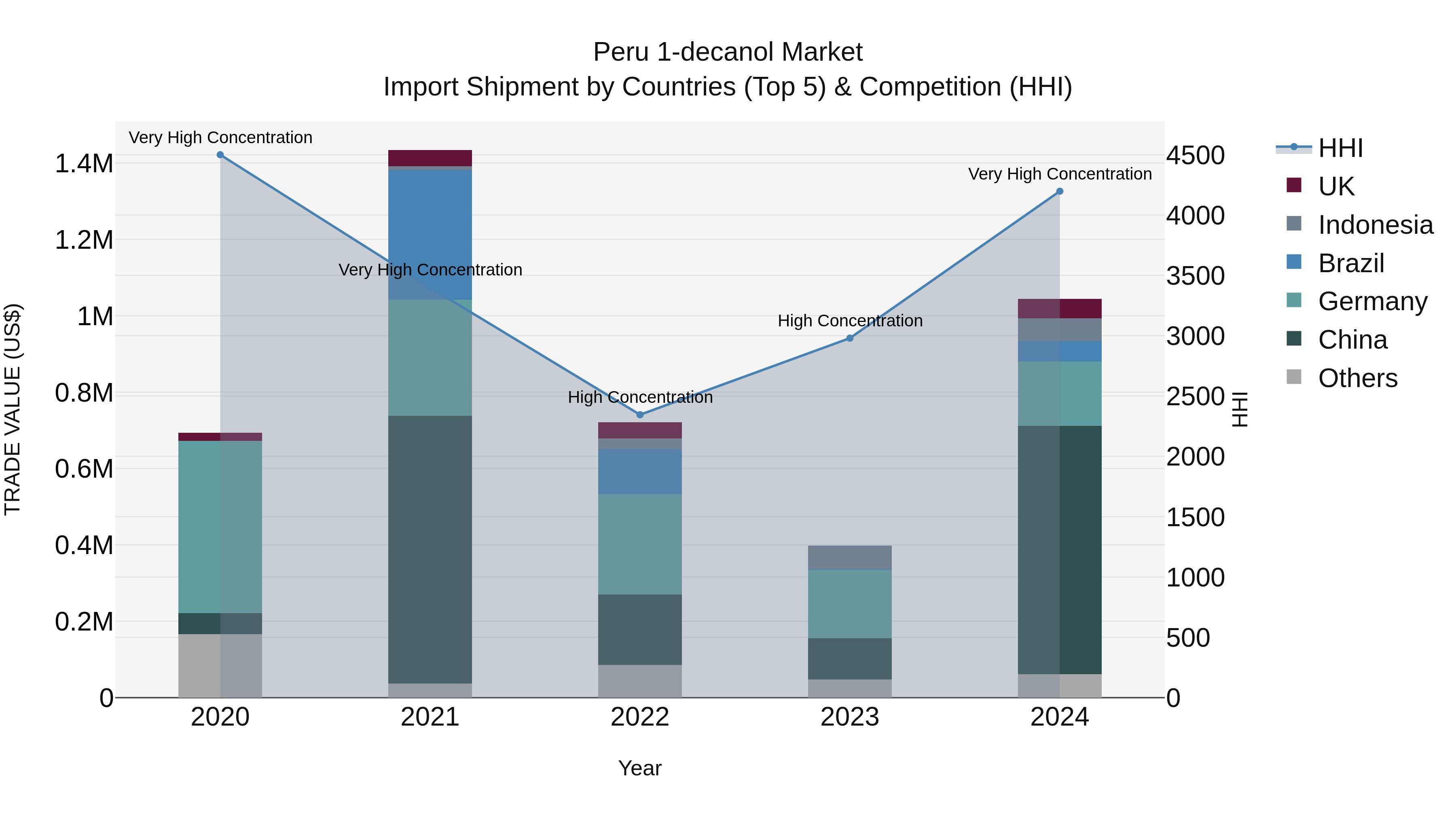 Peru 1 Decanol Market Top 5 Importing Countries and Market Competition (HHI) Analysis