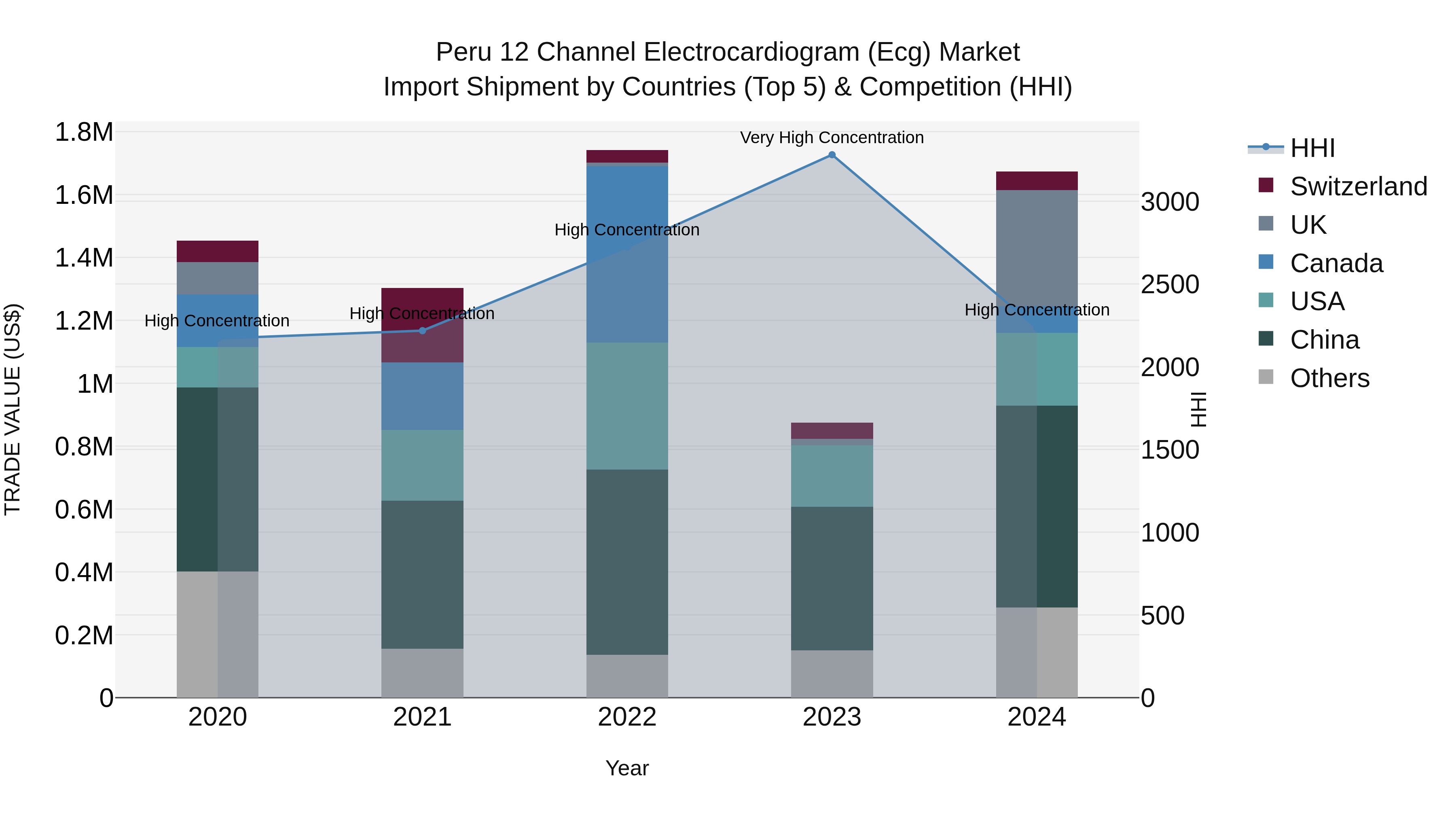 Peru 12 Channel Electrocardiogram Ecg Market Top 5 Importing Countries and Market Competition (HHI) Analysis