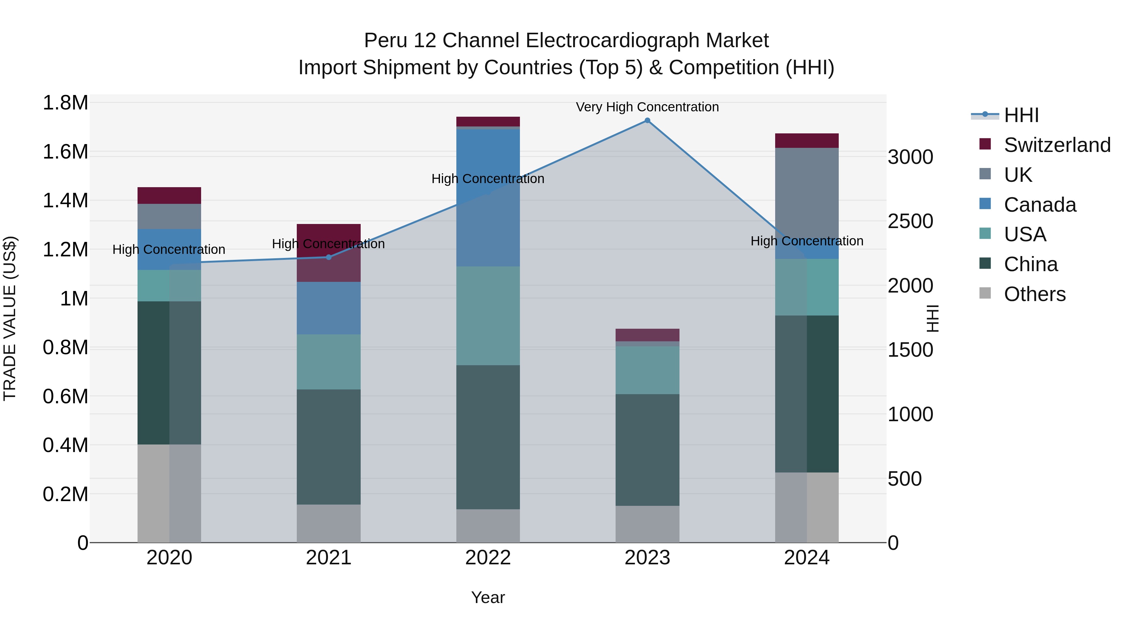 Peru 12 Channel Electrocardiograph Market Top 5 Importing Countries and Market Competition (HHI) Analysis