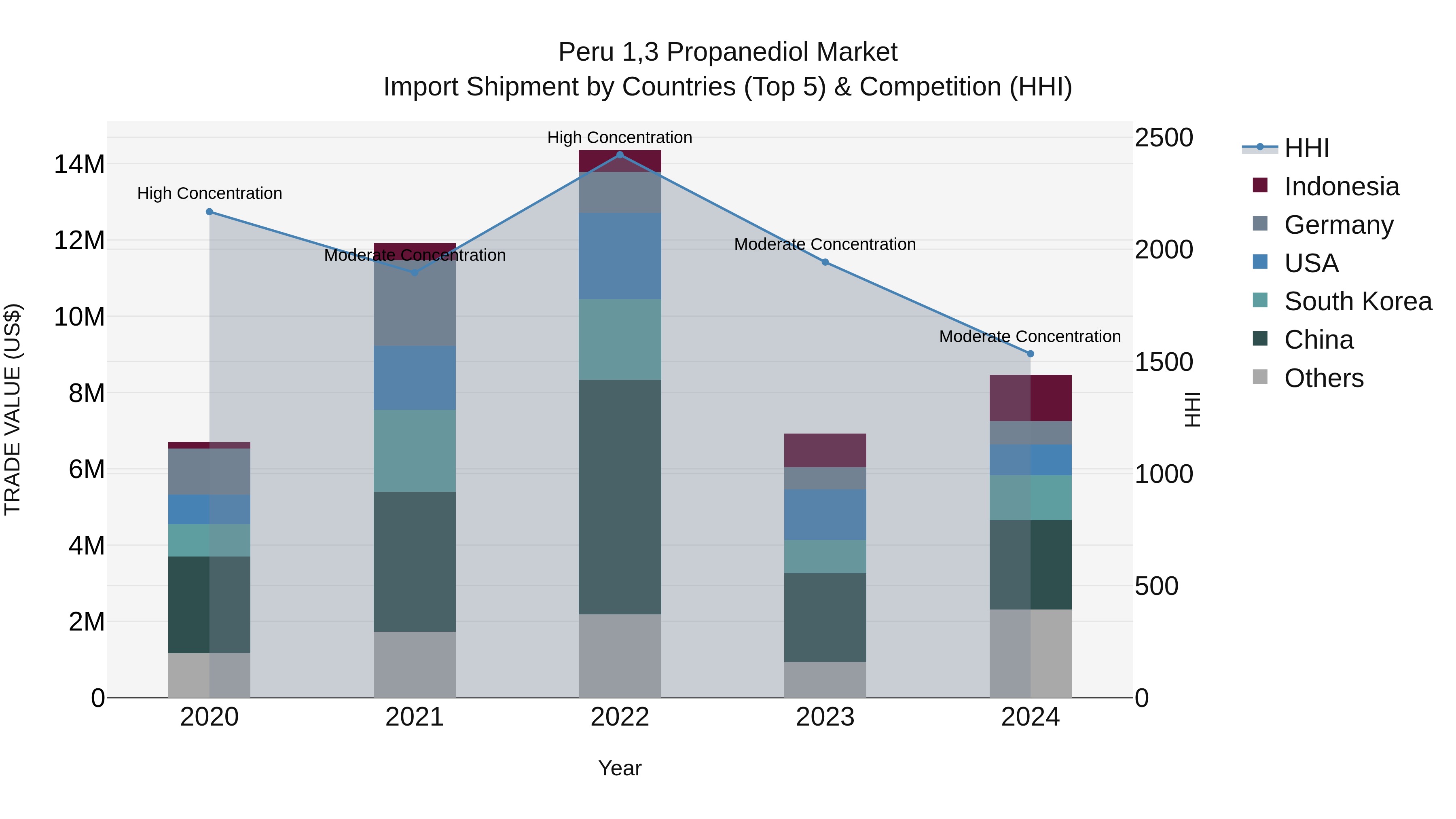 Peru 13 Propanediol Market Top 5 Importing Countries and Market Competition (HHI) Analysis