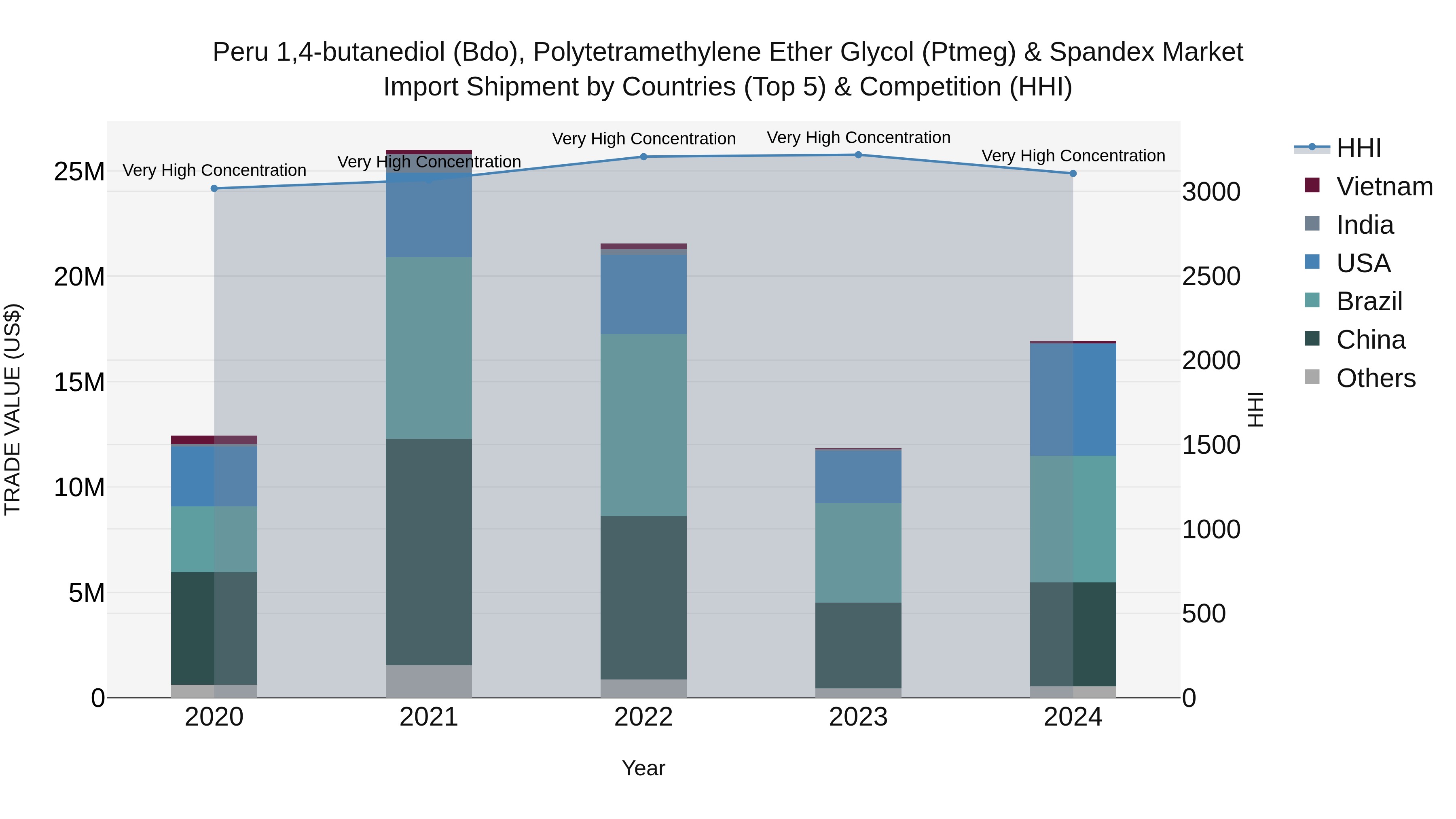 Peru 14 Butanediol Bdo Polytetramethylene Ether Glycol Ptmeg & Spandex Market Top 5 Importing Countries and Market Competition (HHI) Analysis