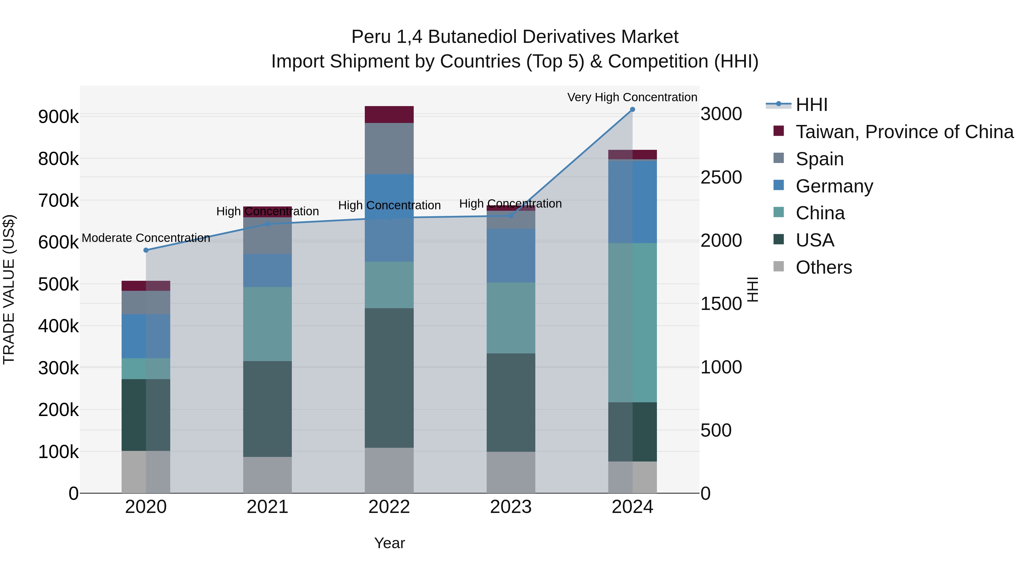 Peru 14 Butanediol Derivatives Market Top 5 Importing Countries and Market Competition (HHI) Analysis
