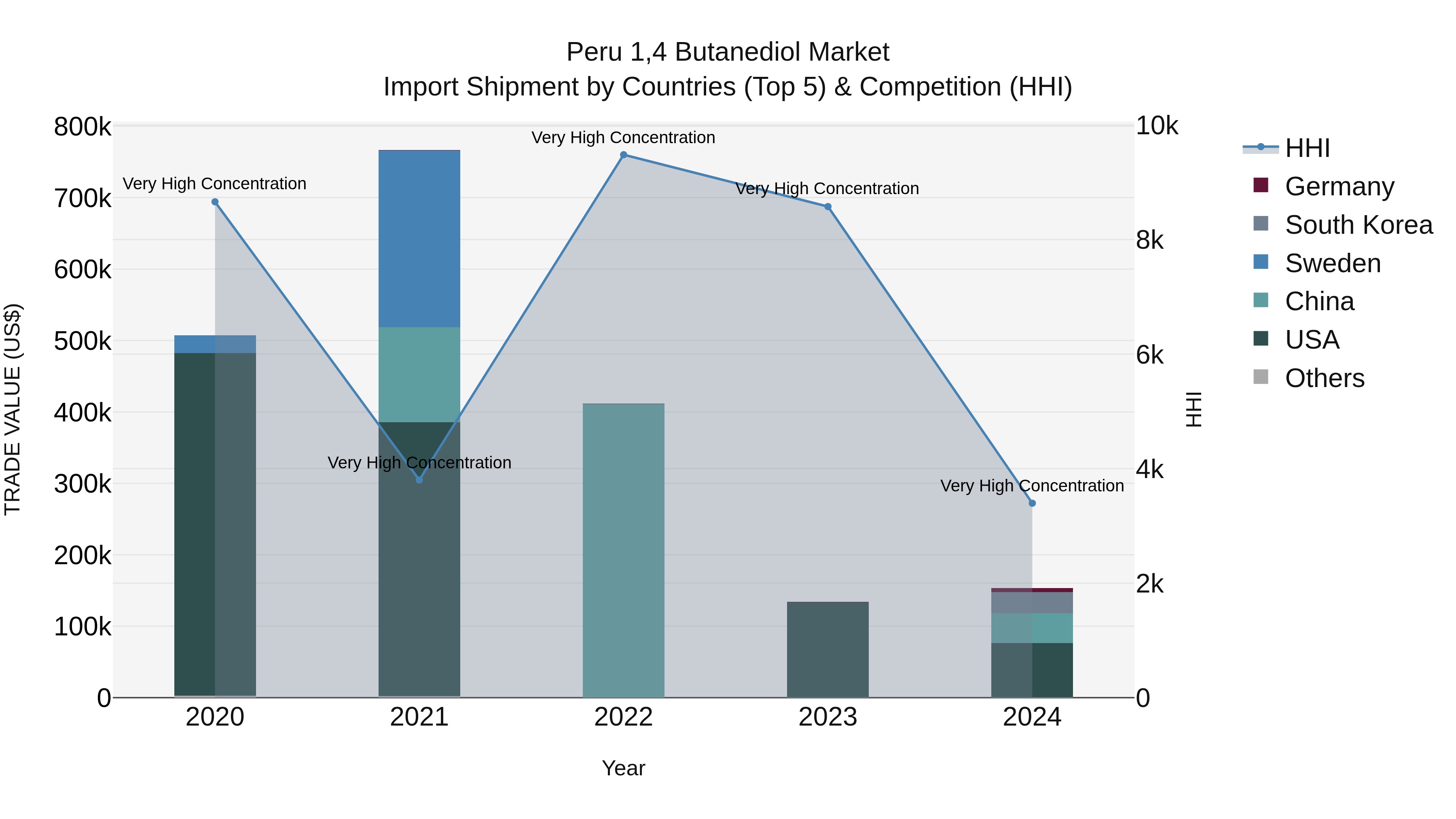 Peru 14 Butanediol Market Top 5 Importing Countries and Market Competition (HHI) Analysis