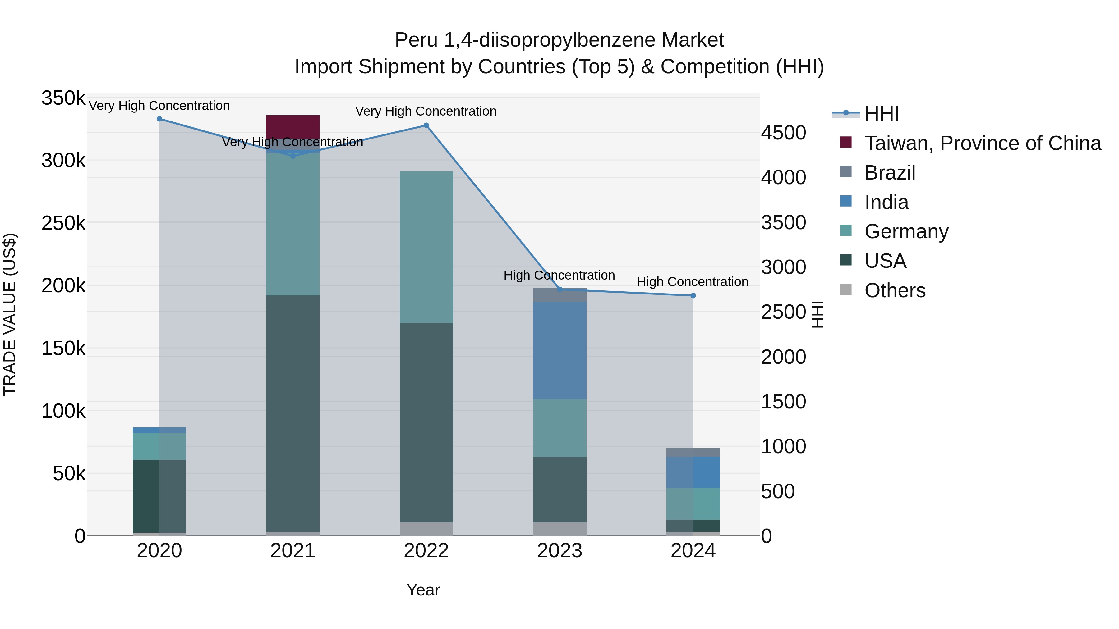 Peru 14 Diisopropylbenzene Market Top 5 Importing Countries and Market Competition (HHI) Analysis