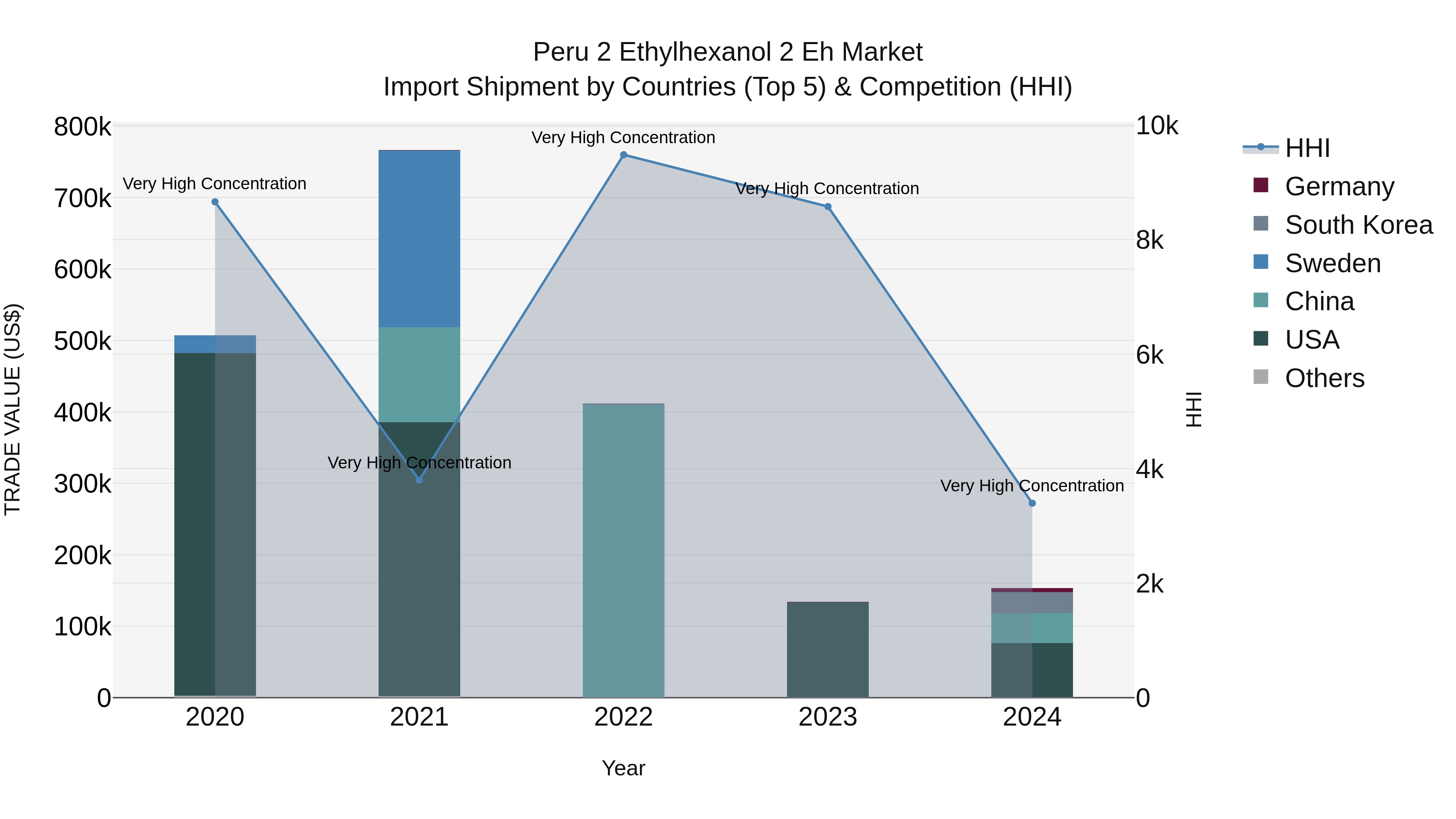 Peru 2 Ethylhexanol 2 Eh Market Top 5 Importing Countries and Market Competition (HHI) Analysis
