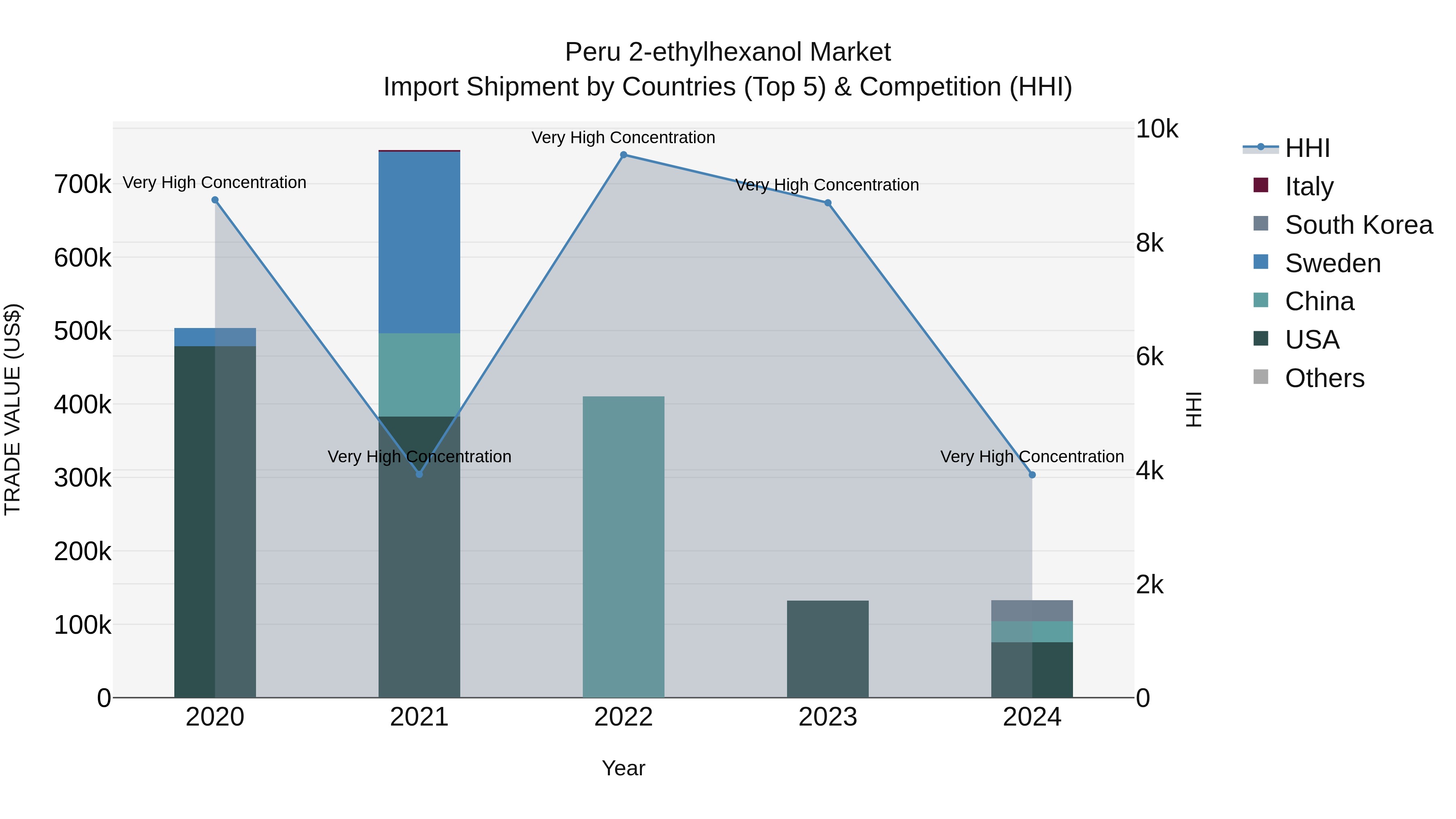 Peru 2 Ethylhexanol Market Top 5 Importing Countries and Market Competition (HHI) Analysis
