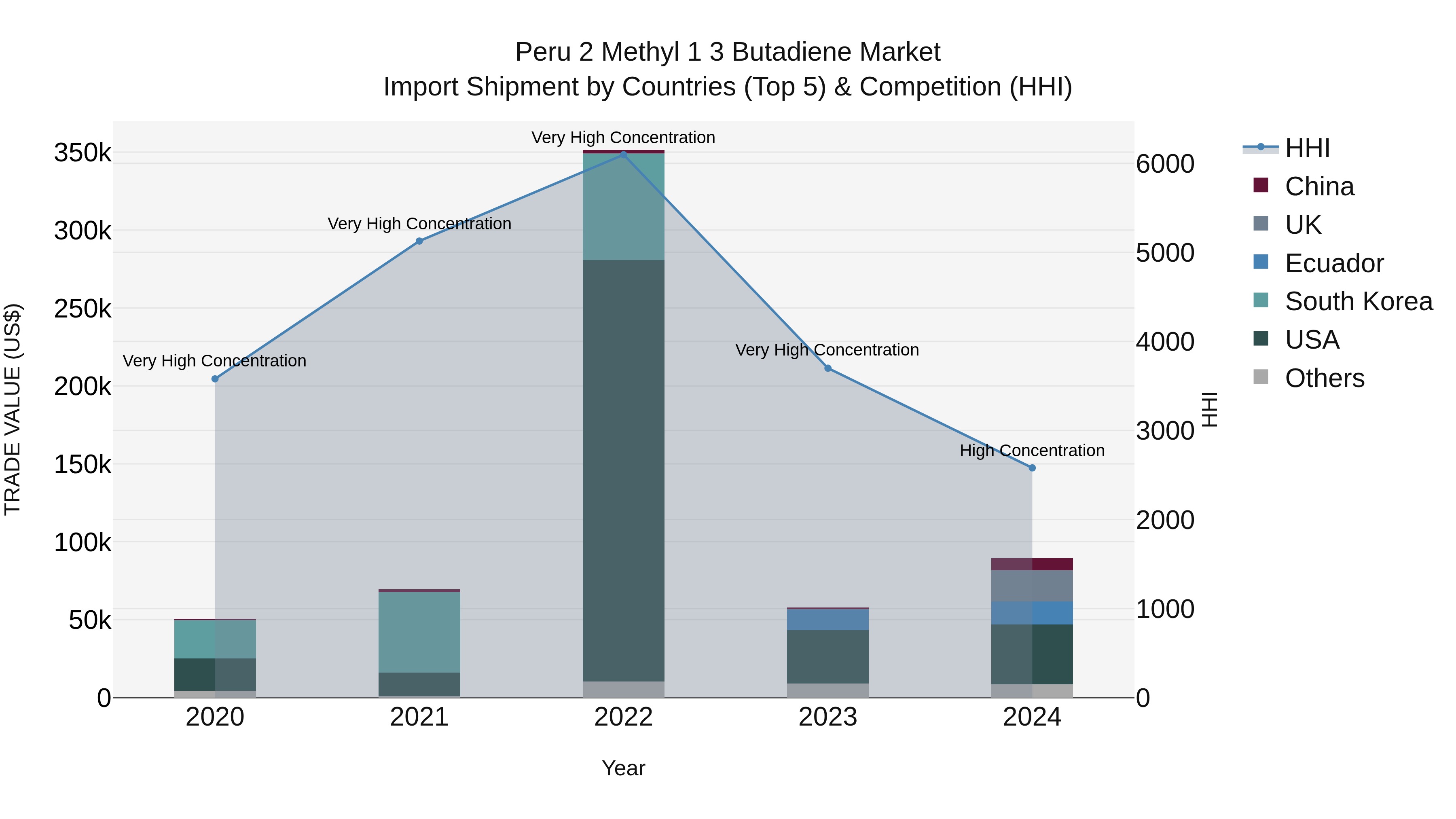 Peru 2 Methyl 1 3 Butadiene Market Top 5 Importing Countries and Market Competition (HHI) Analysis
