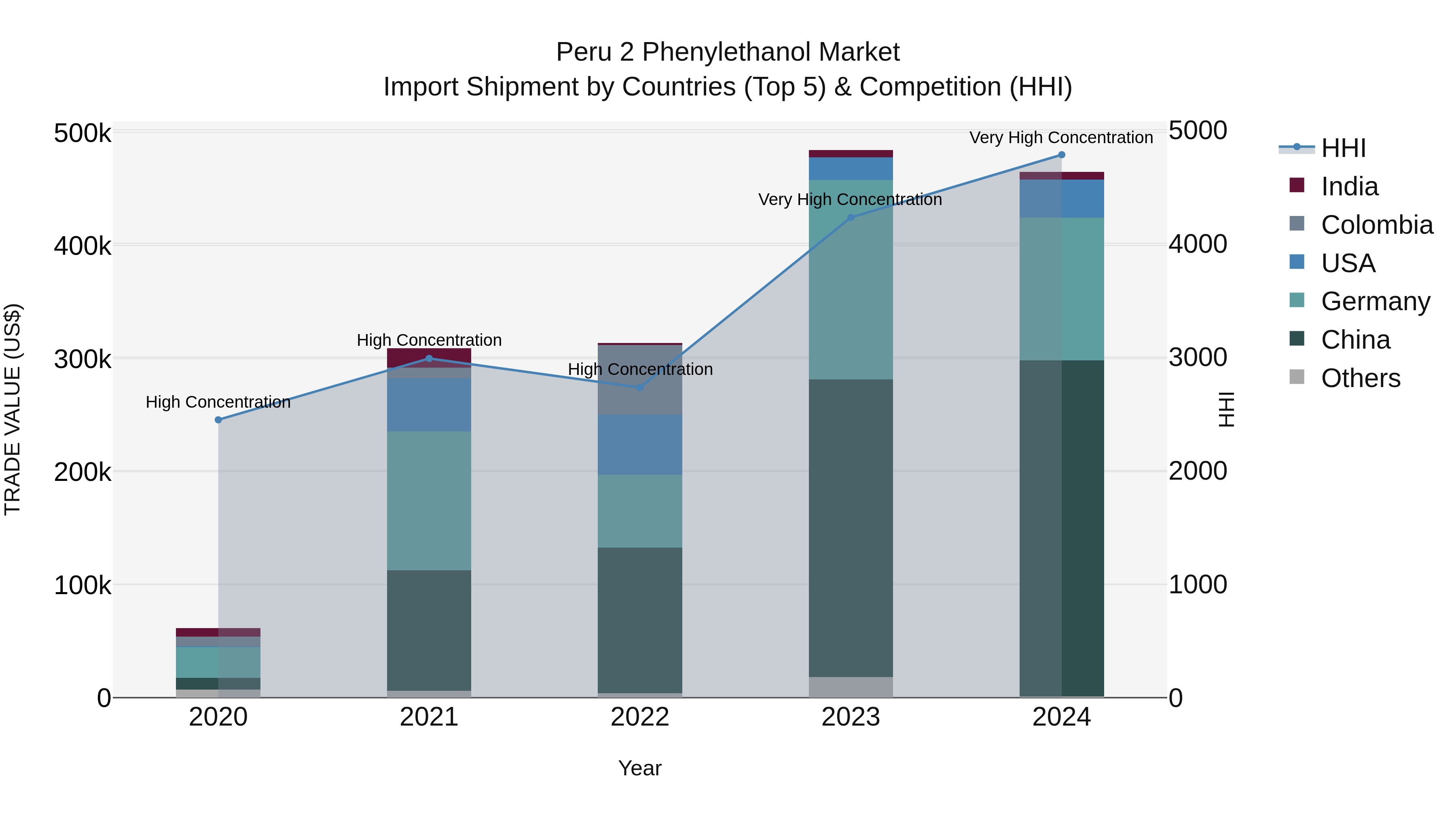 Peru 2 Phenylethanol Market Top 5 Importing Countries and Market Competition (HHI) Analysis