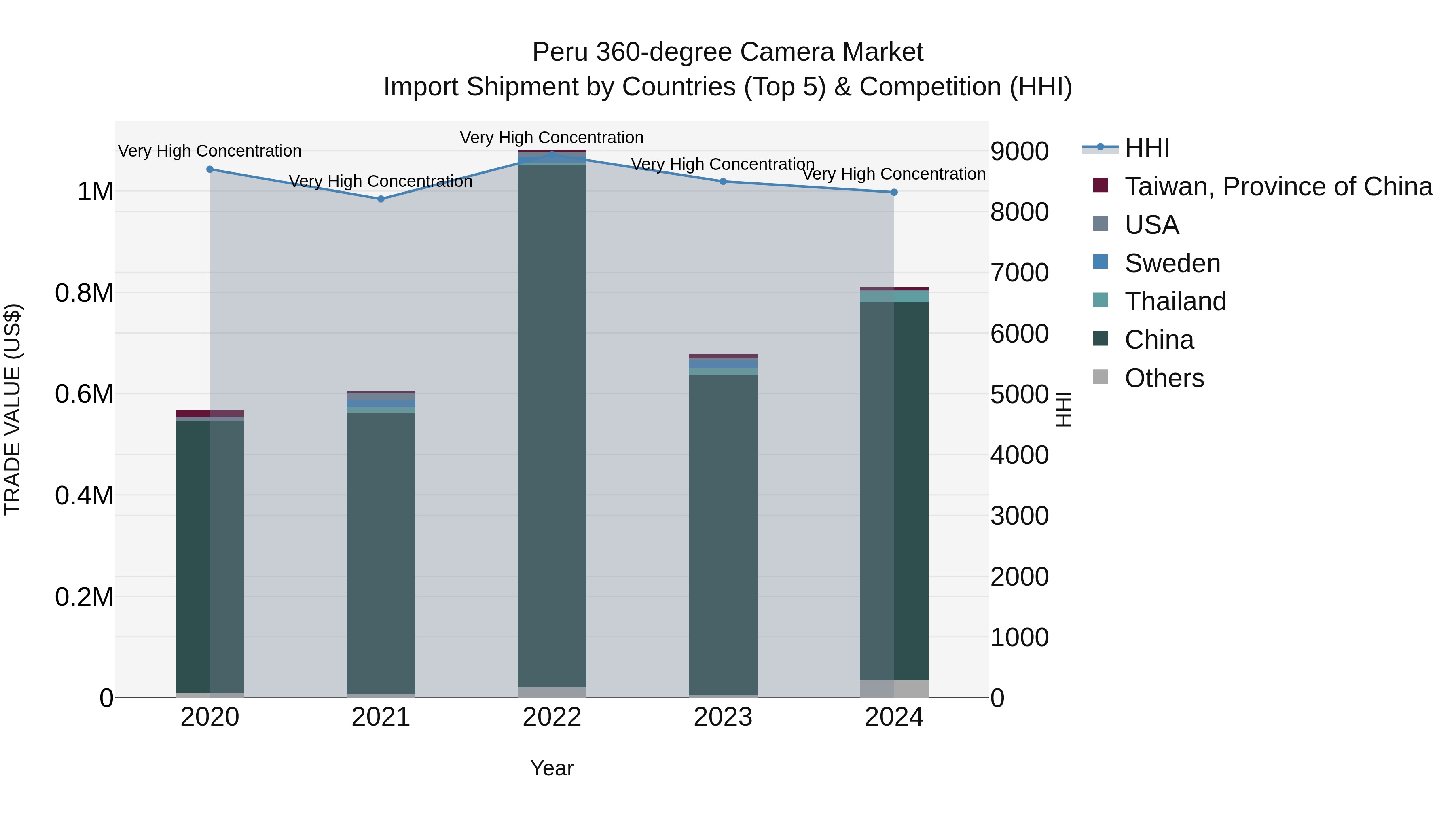 Peru 360 Degree Camera Market Top 5 Importing Countries and Market Competition (HHI) Analysis