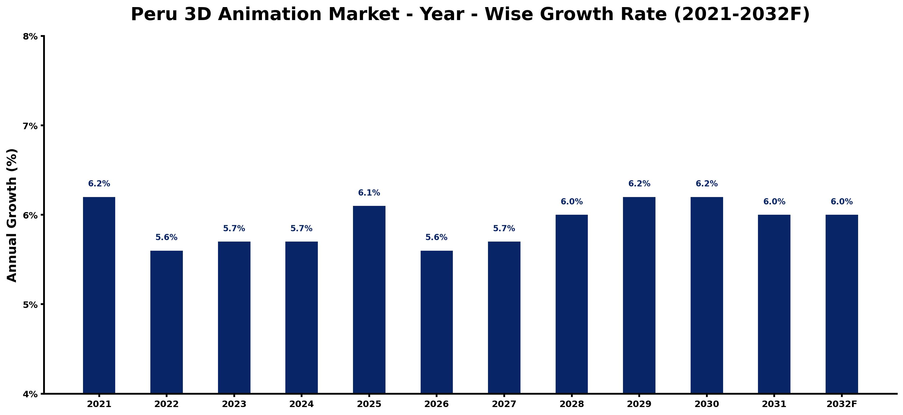 Peru 3D Animation Market Year-wise Growth Rate and Key Drivers