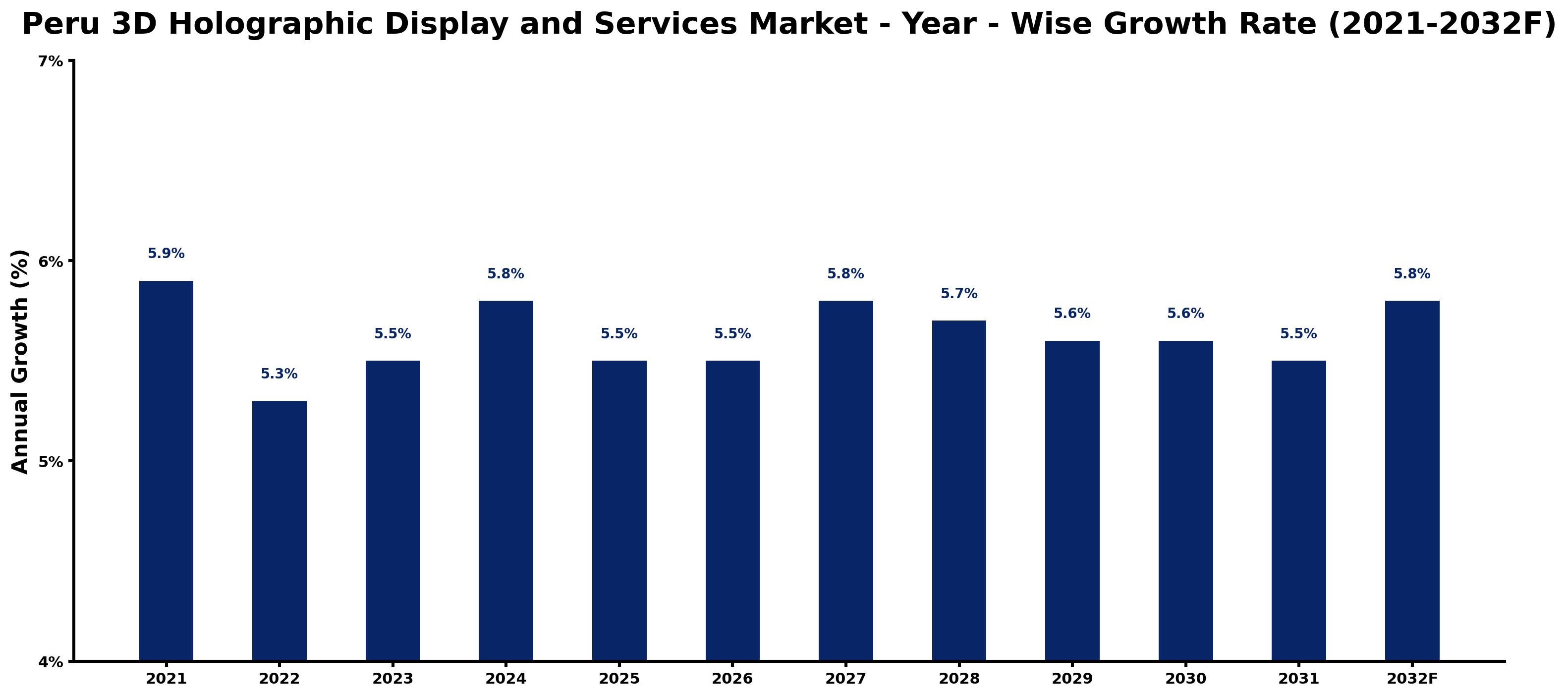 Peru 3D Holographic Display and Services Market Year-wise Growth Rate and Key Drivers