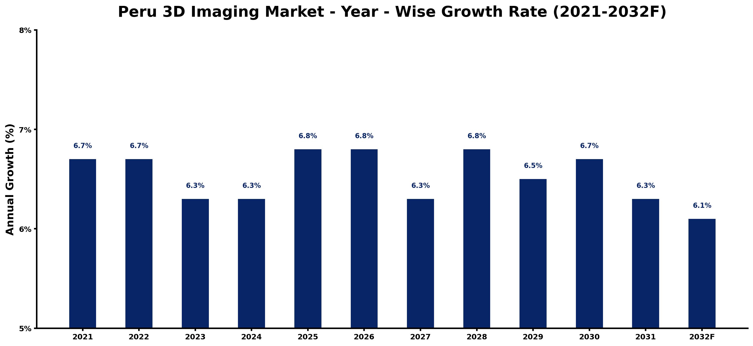 Peru 3D Imaging Market Year-wise Growth Rate and Key Drivers
