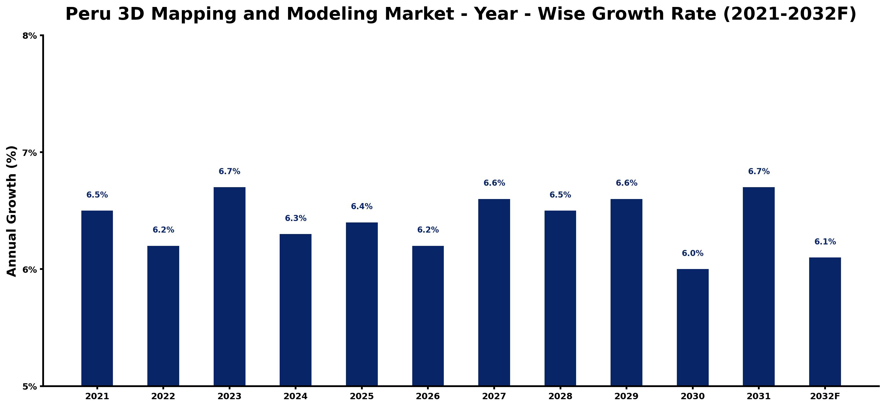 Peru 3D Mapping and Modeling Market Year-wise Growth Rate and Key Drivers