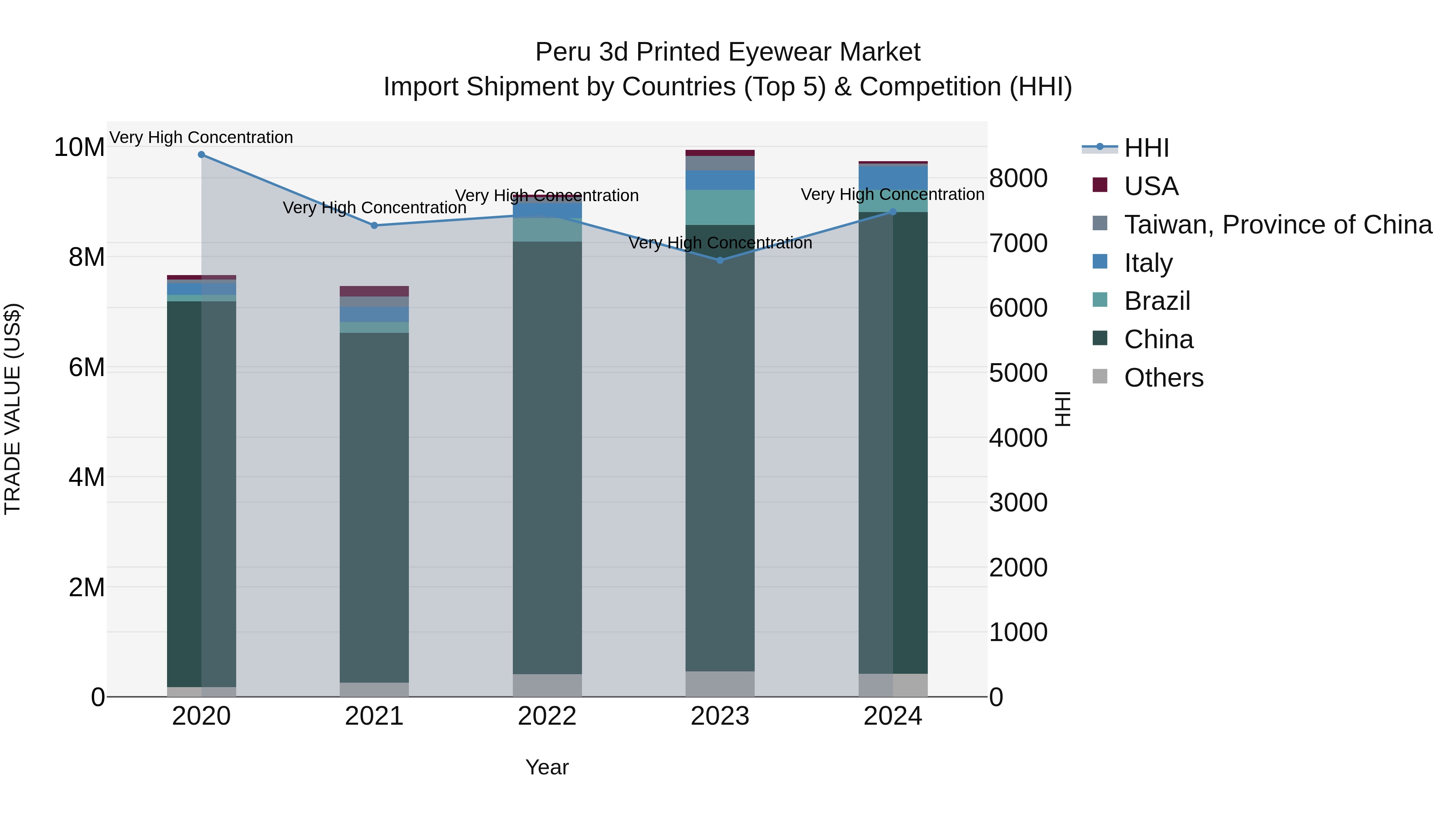 Peru 3D Printed Eyewear Market Top 5 Importing Countries and Market Competition (HHI) Analysis