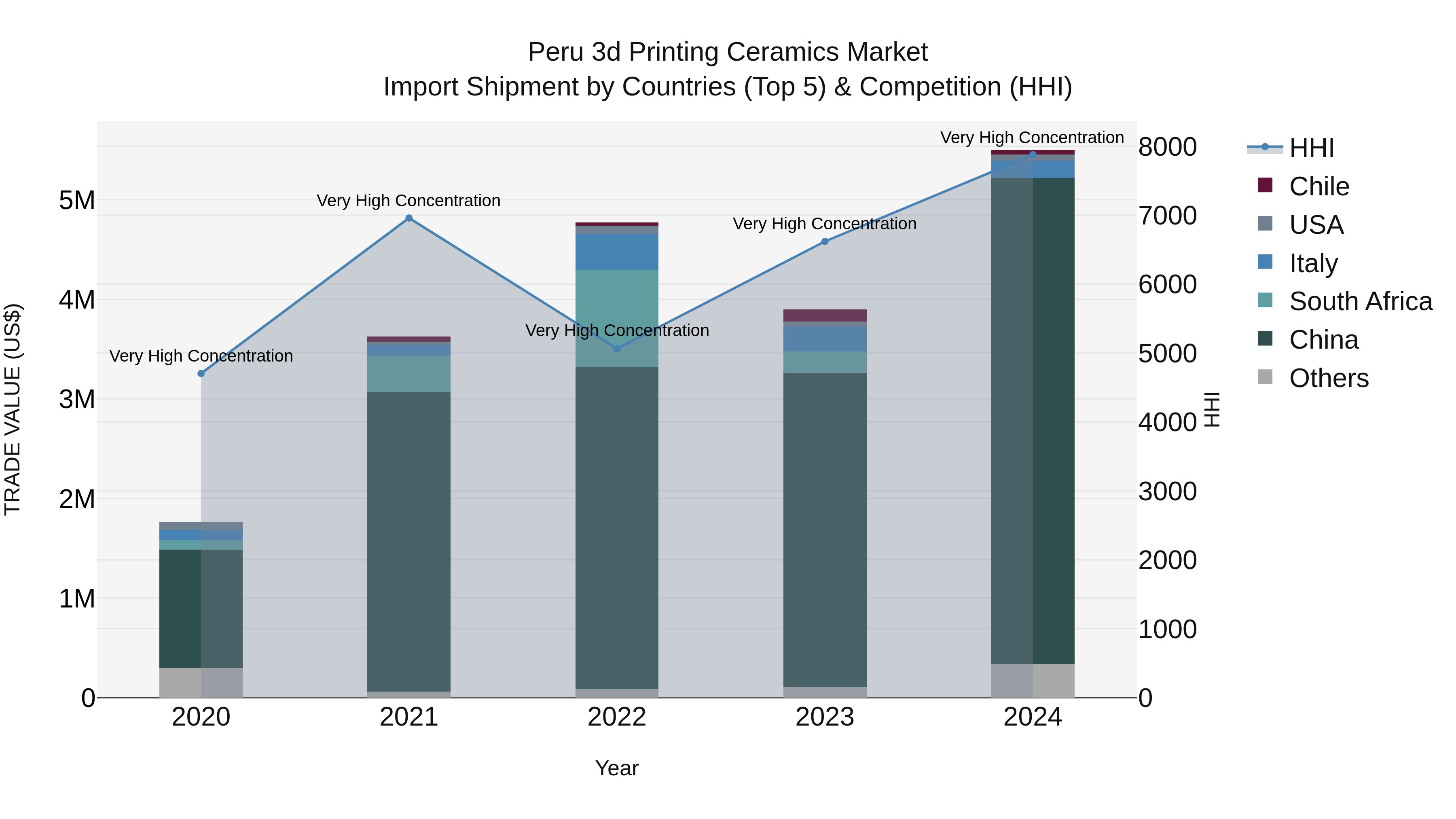 Peru 3D Printing Ceramics Market Top 5 Importing Countries and Market Competition (HHI) Analysis