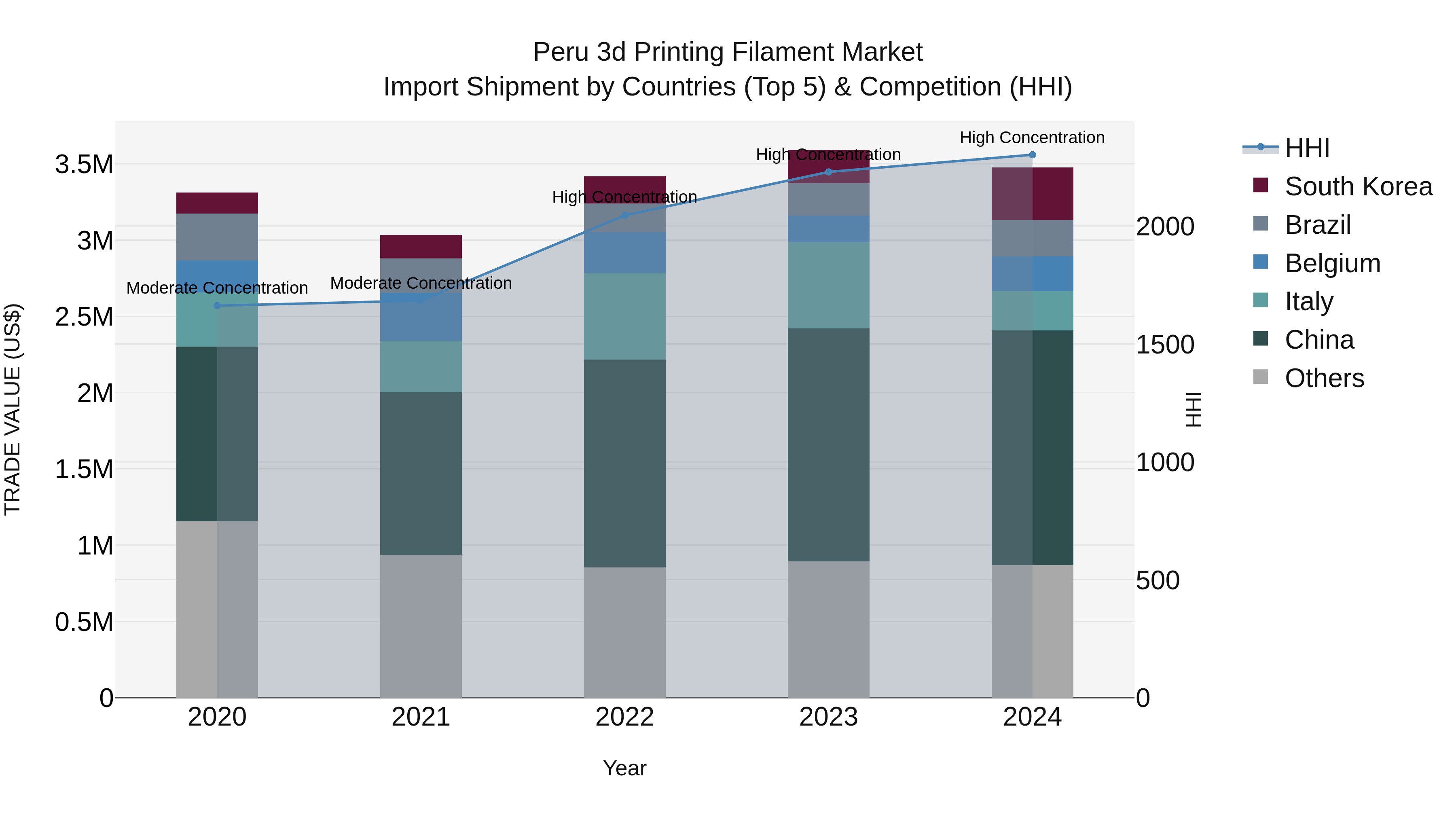 Peru 3D Printing Filament Market Top 5 Importing Countries and Market Competition (HHI) Analysis