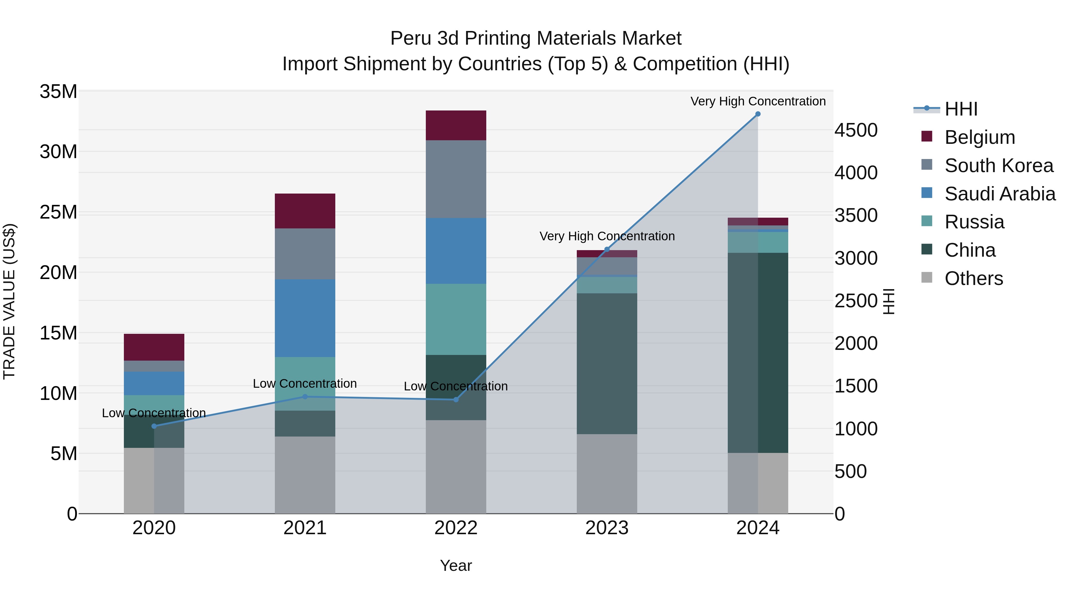 Peru 3D Printing Materials Market Top 5 Importing Countries and Market Competition (HHI) Analysis