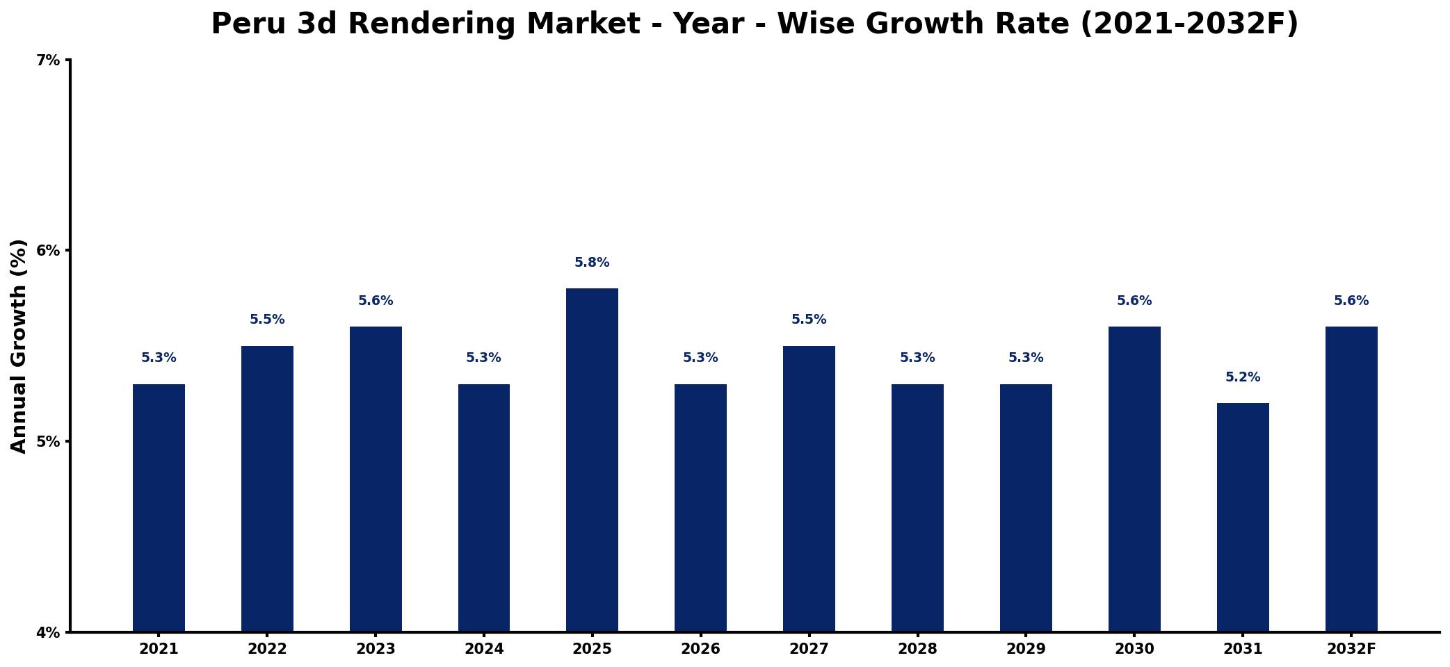 Peru 3d Rendering Market Year-wise Growth Rate and Key Drivers
