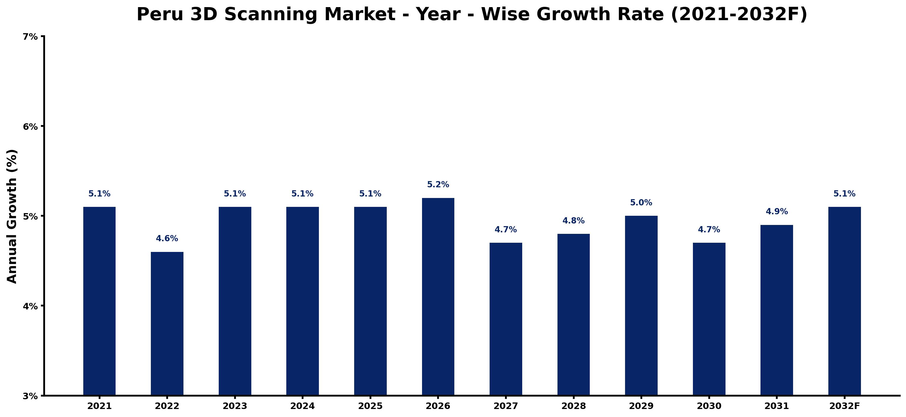 Peru 3D Scanning Market Year-wise Growth Rate and Key Drivers