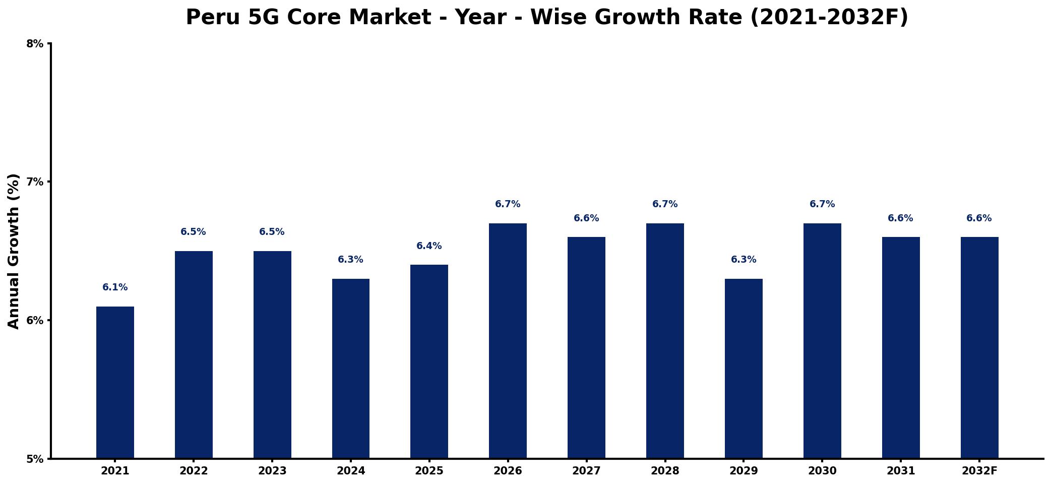 Peru 5G Core Market Year-wise Growth Rate and Key Drivers