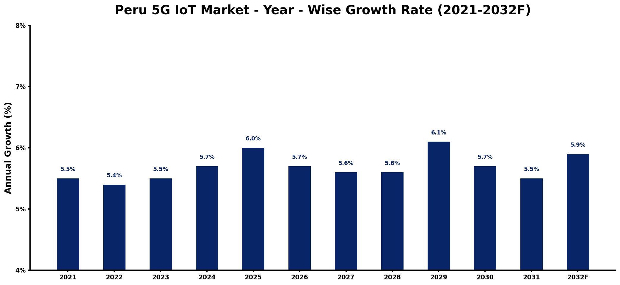 Peru 5G IoT Market Year-wise Growth Rate and Key Drivers