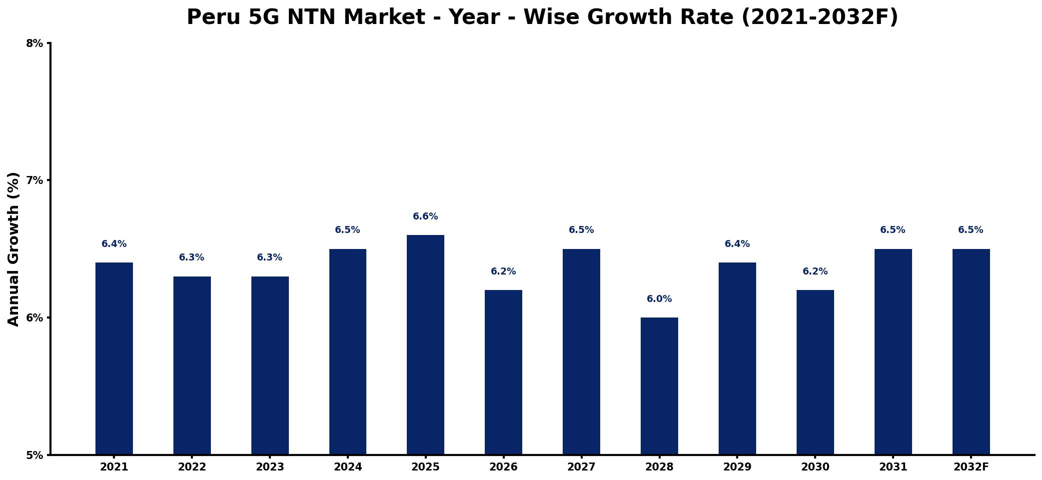 Peru 5G NTN Market Year-wise Growth Rate and Key Drivers