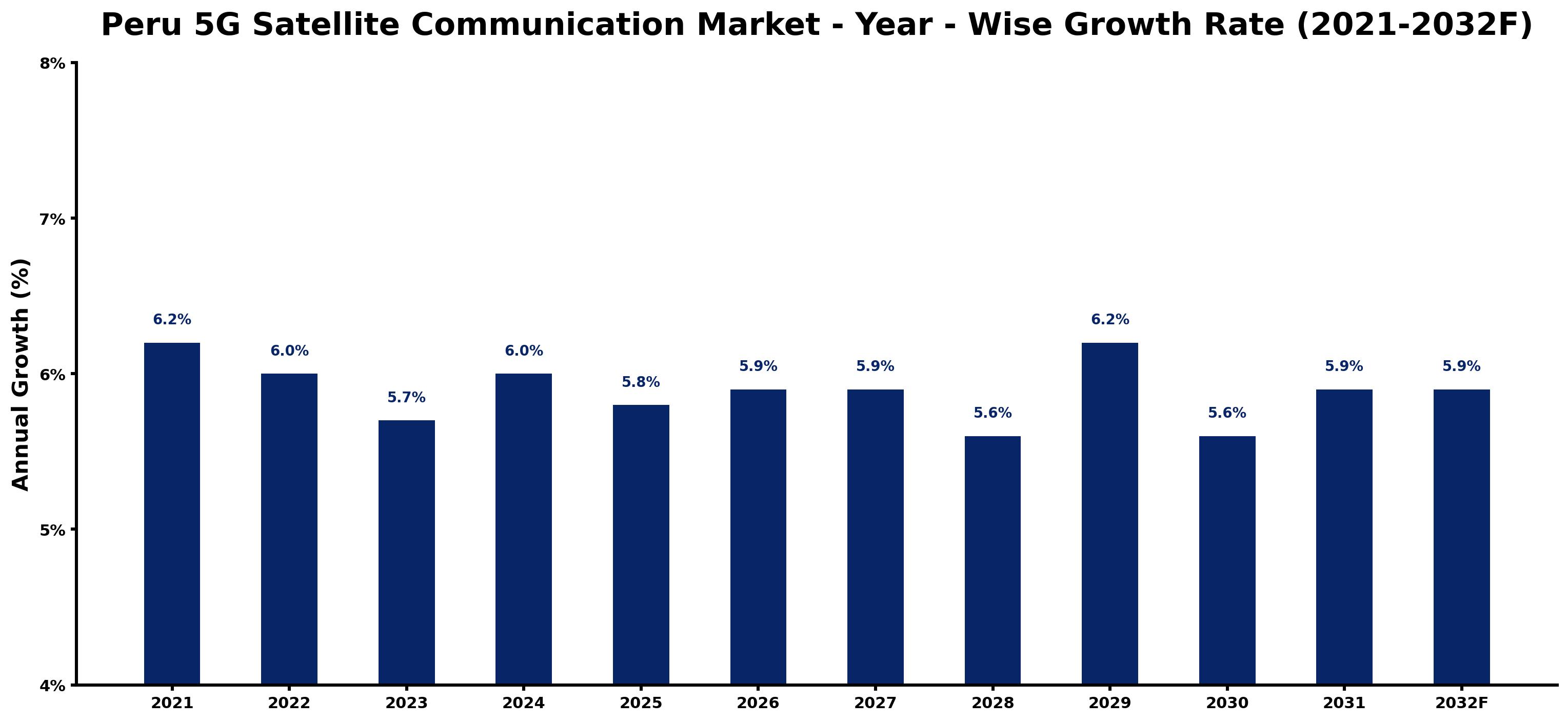 Peru 5G Satellite Communication Market Year-wise Growth Rate and Key Drivers