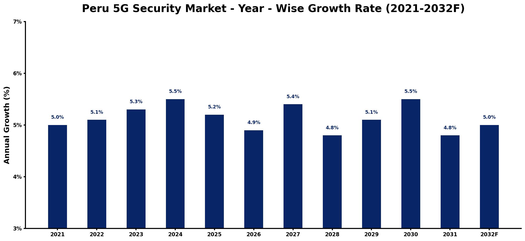 Peru 5G Security Market Year-wise Growth Rate and Key Drivers