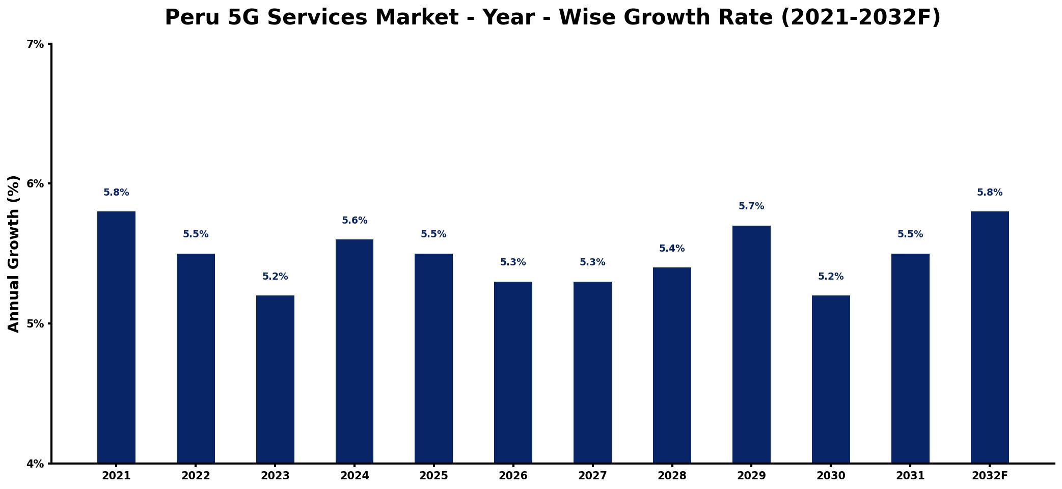 Peru 5G Services Market Year-wise Growth Rate and Key Drivers