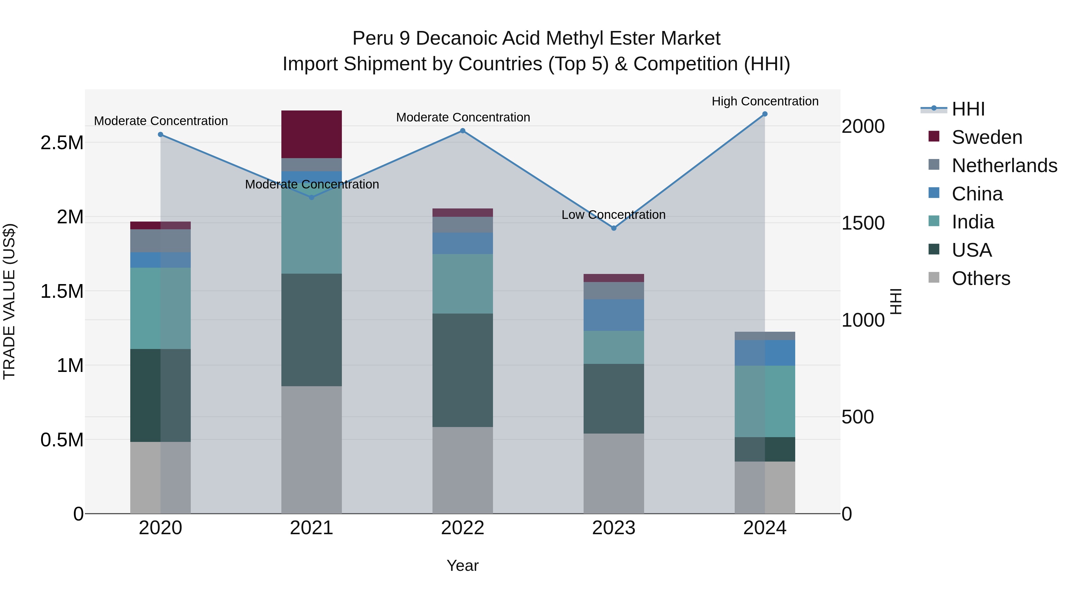 Peru 9 Decanoic Acid Methyl Ester Market Top 5 Importing Countries and Market Competition (HHI) Analysis