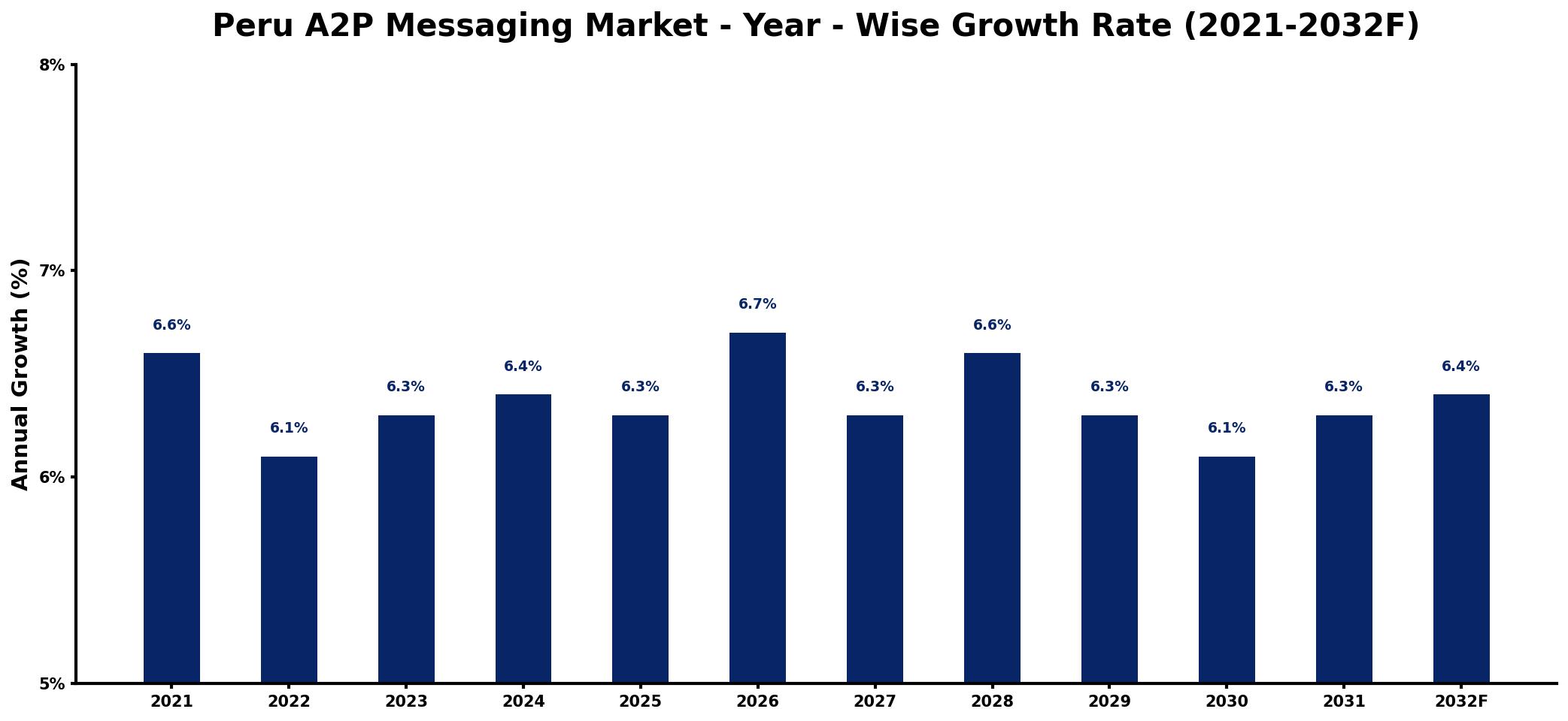 Peru A2P Messaging Market Year-wise Growth Rate and Key Drivers