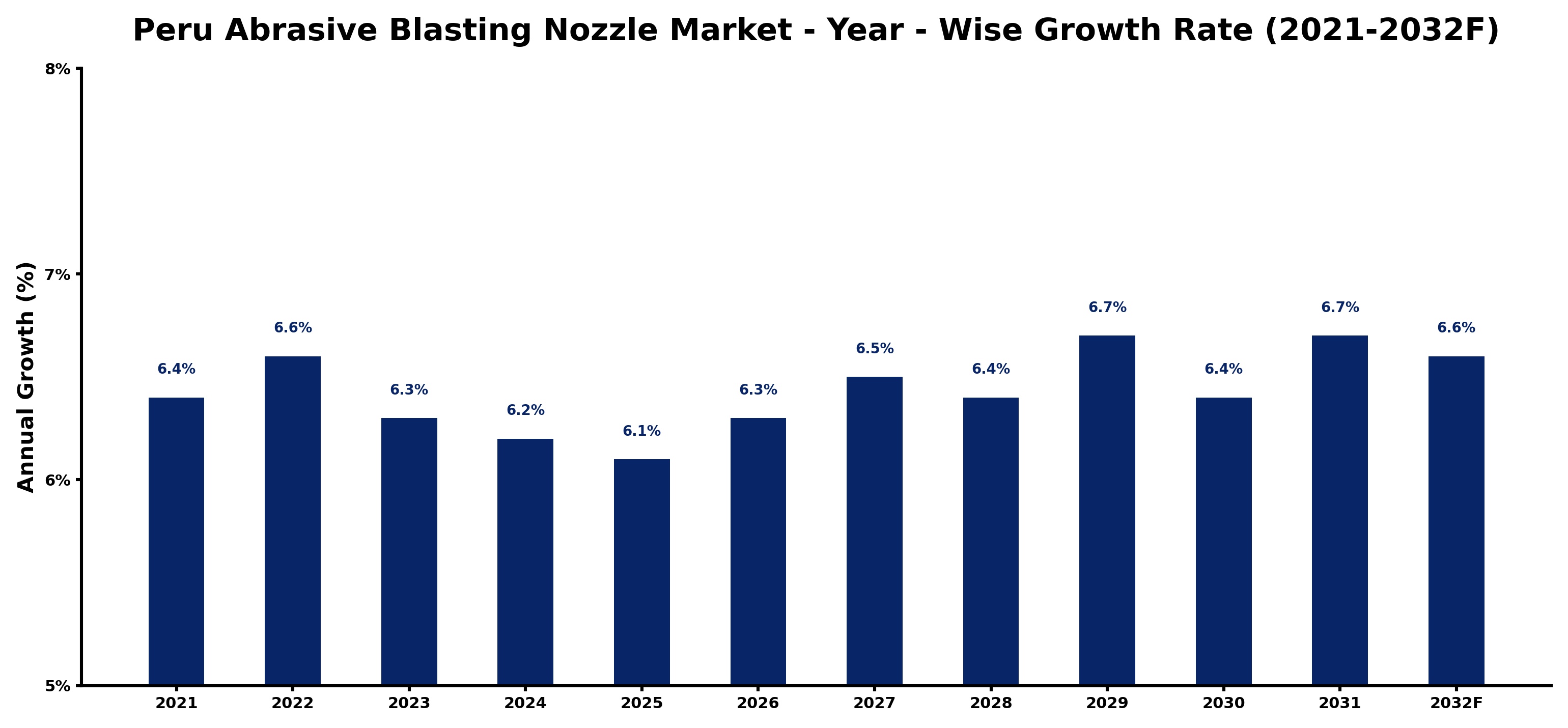 Peru Abrasive Blasting Nozzle Market Year-wise Growth Rate and Key Drivers