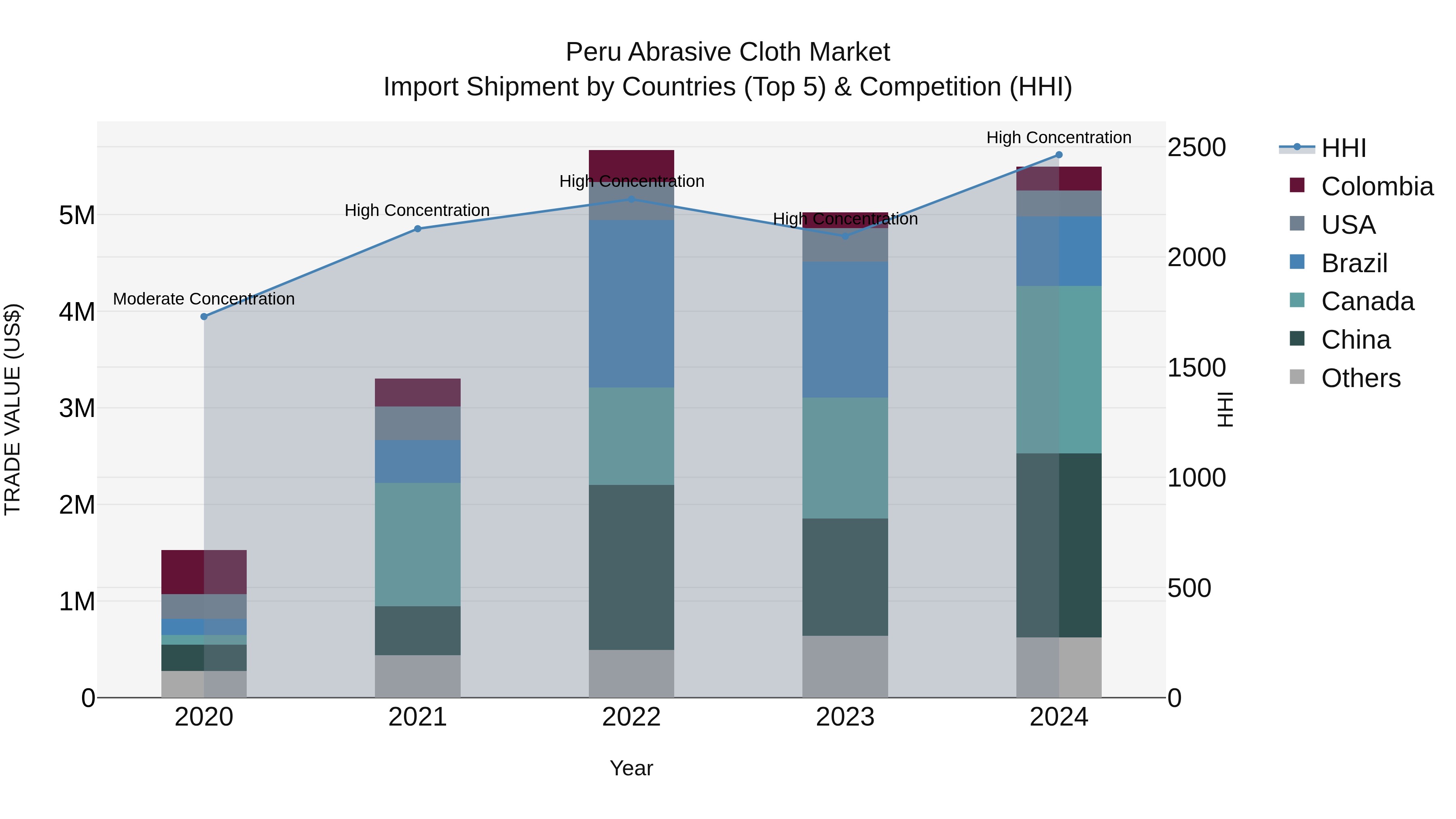 Peru Abrasive Cloth Market Top 5 Importing Countries and Market Competition (HHI) Analysis