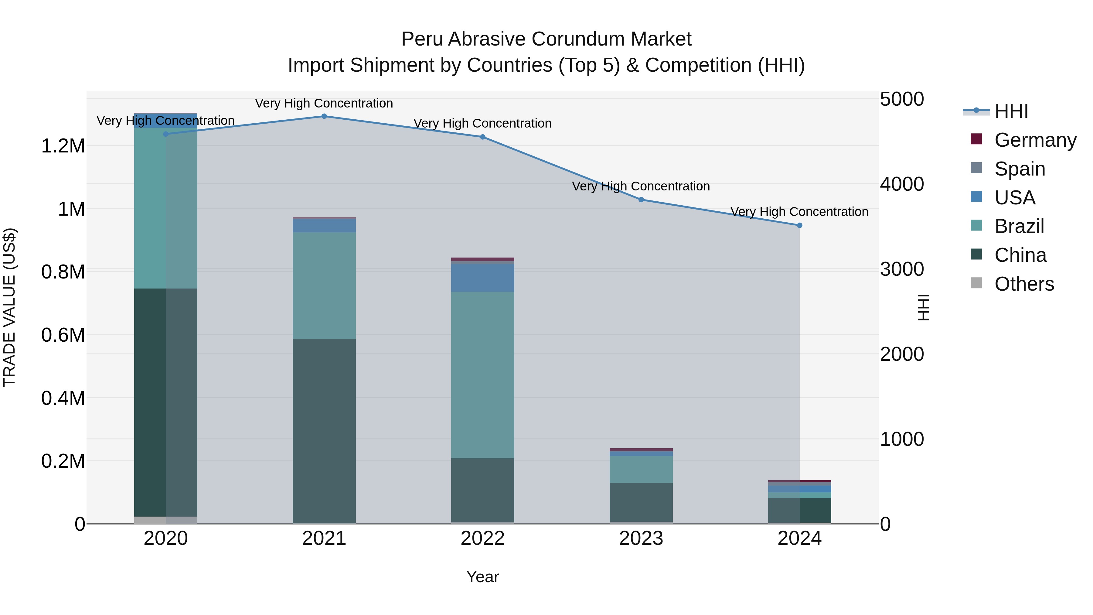 Peru Abrasive Corundum Market Top 5 Importing Countries and Market Competition (HHI) Analysis