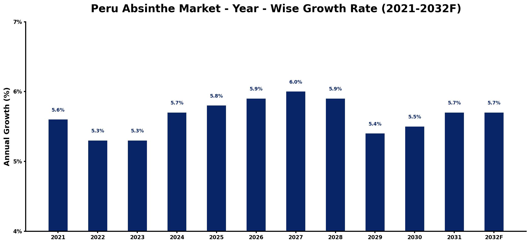 Peru Absinthe Market Year-wise Growth Rate and Key Drivers
