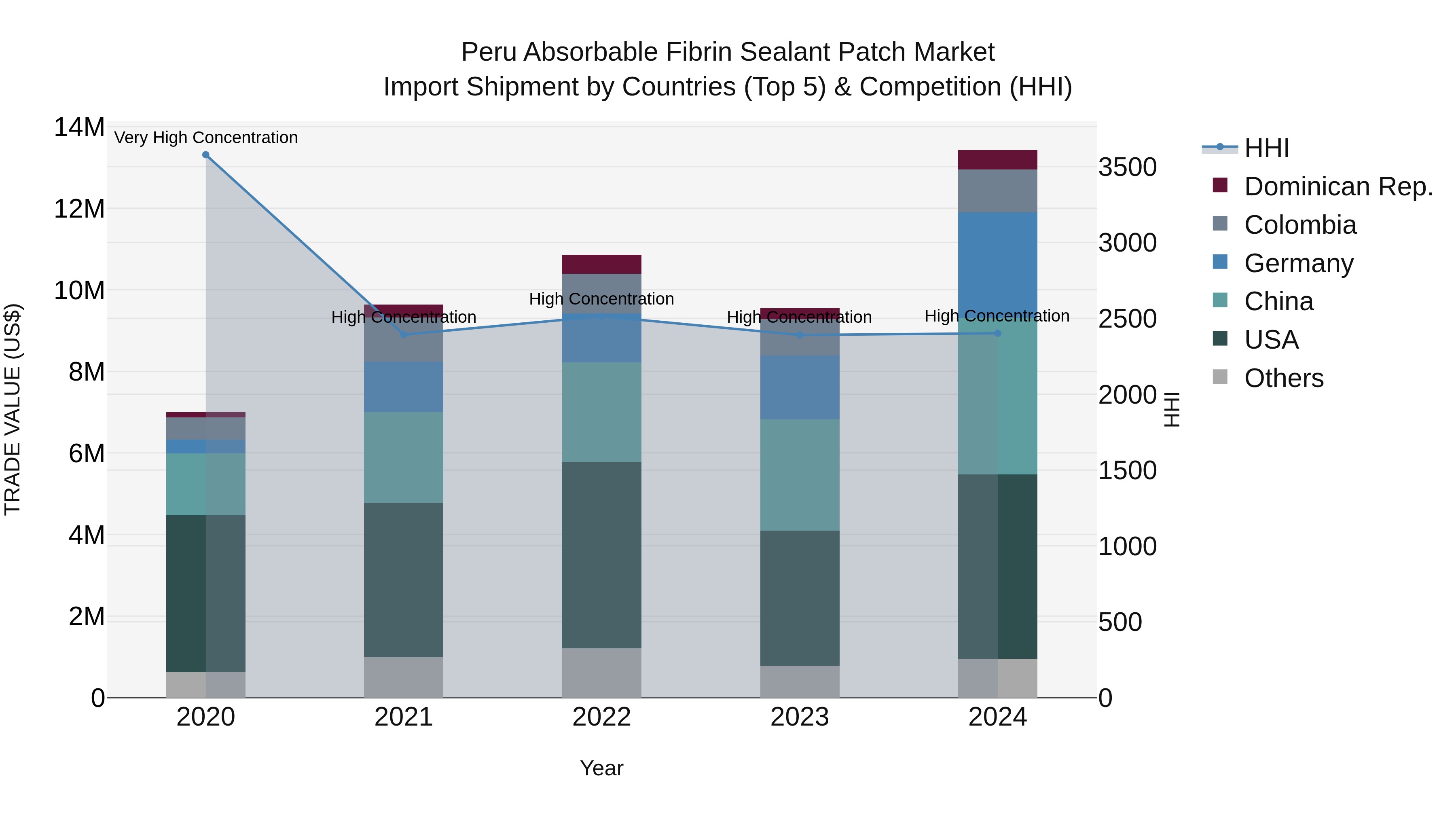Peru Absorbable Fibrin Sealant Patch Market Top 5 Importing Countries and Market Competition (HHI) Analysis