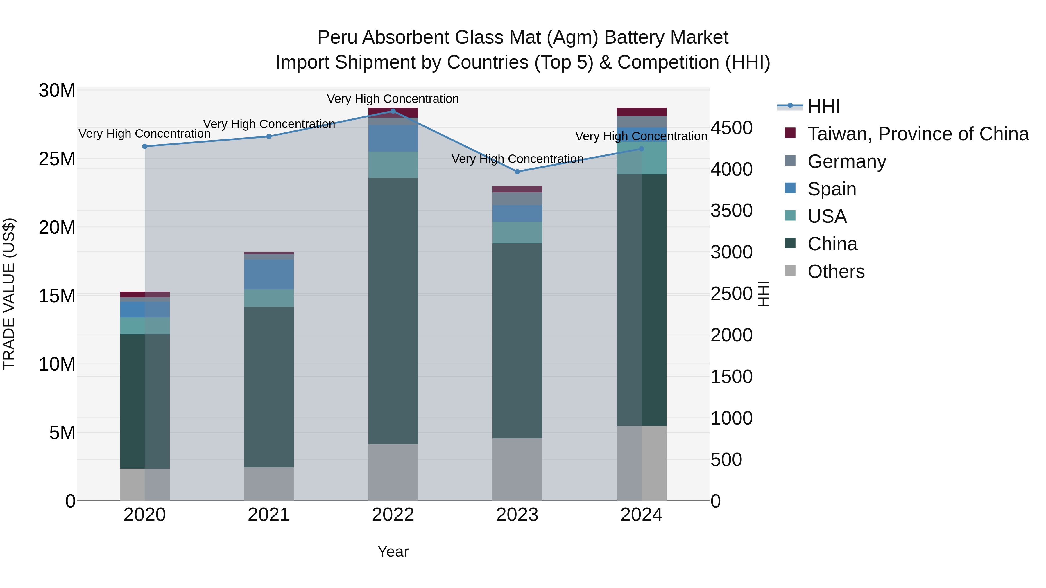 Peru Absorbent Glass Mat Agm Battery Market Top 5 Importing Countries and Market Competition (HHI) Analysis