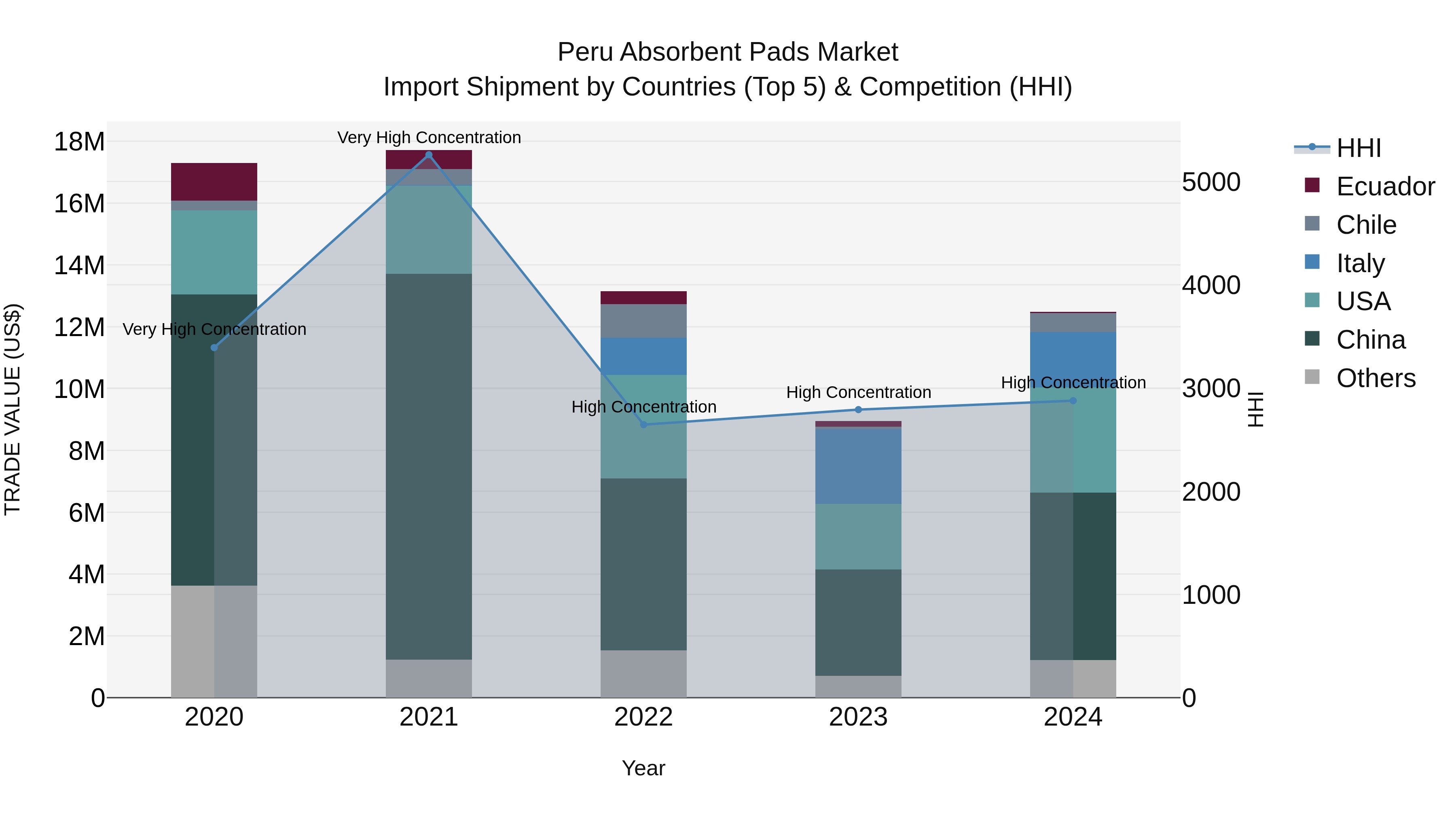Peru Absorbent Pads Market Top 5 Importing Countries and Market Competition (HHI) Analysis