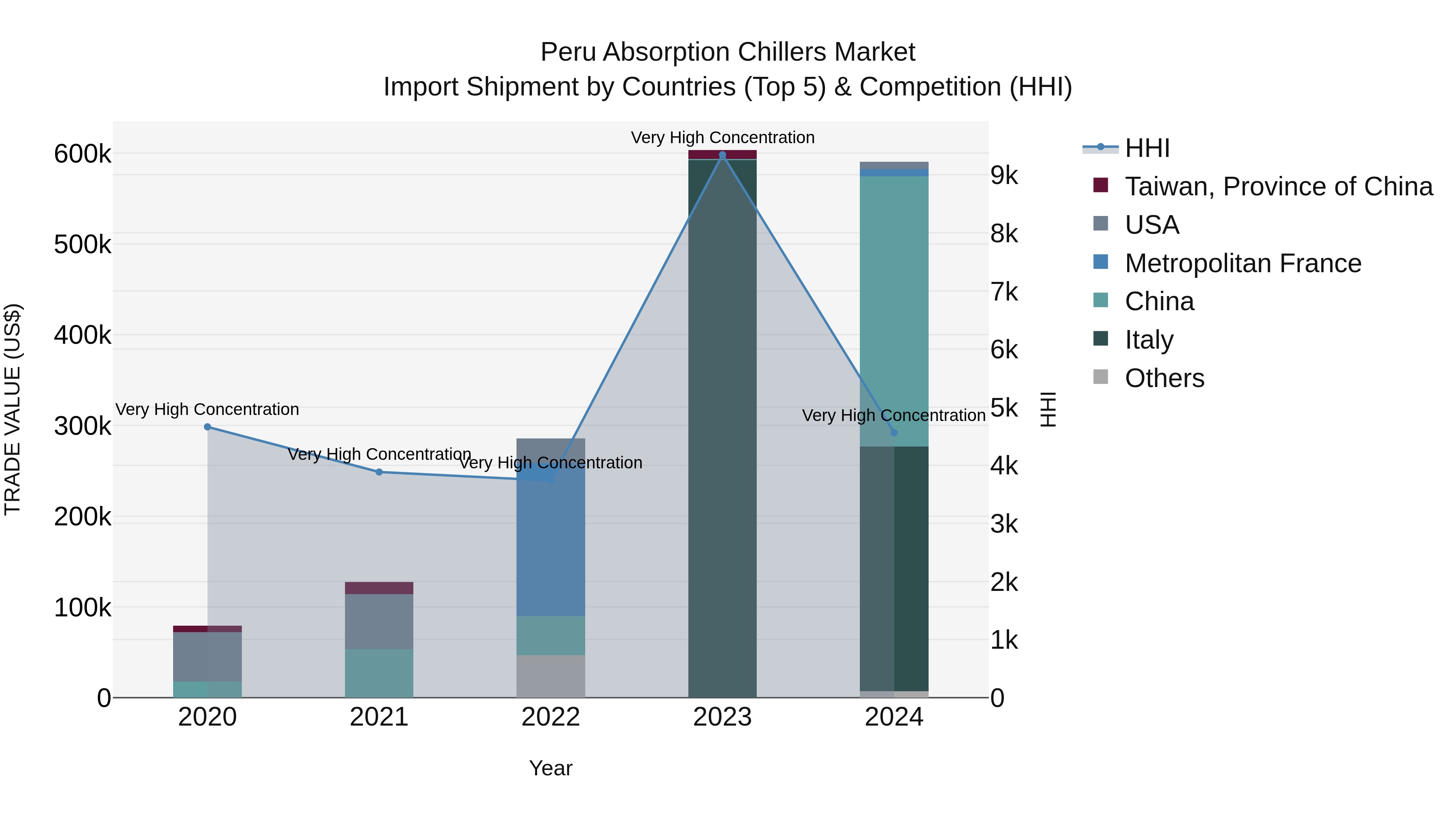 Peru Absorption Chillers Market Top 5 Importing Countries and Market Competition (HHI) Analysis