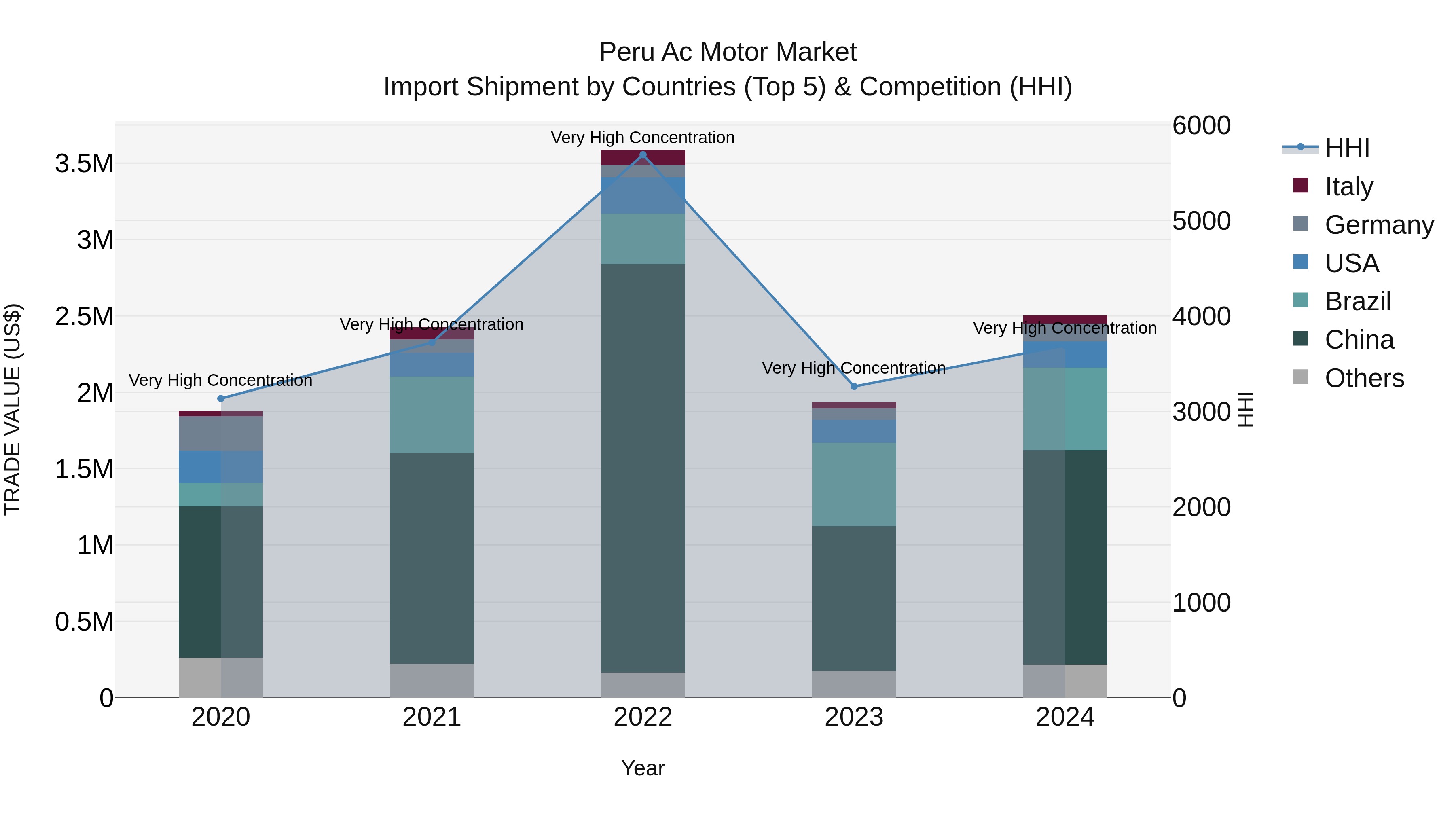 Peru Ac Motor Market Top 5 Importing Countries and Market Competition (HHI) Analysis