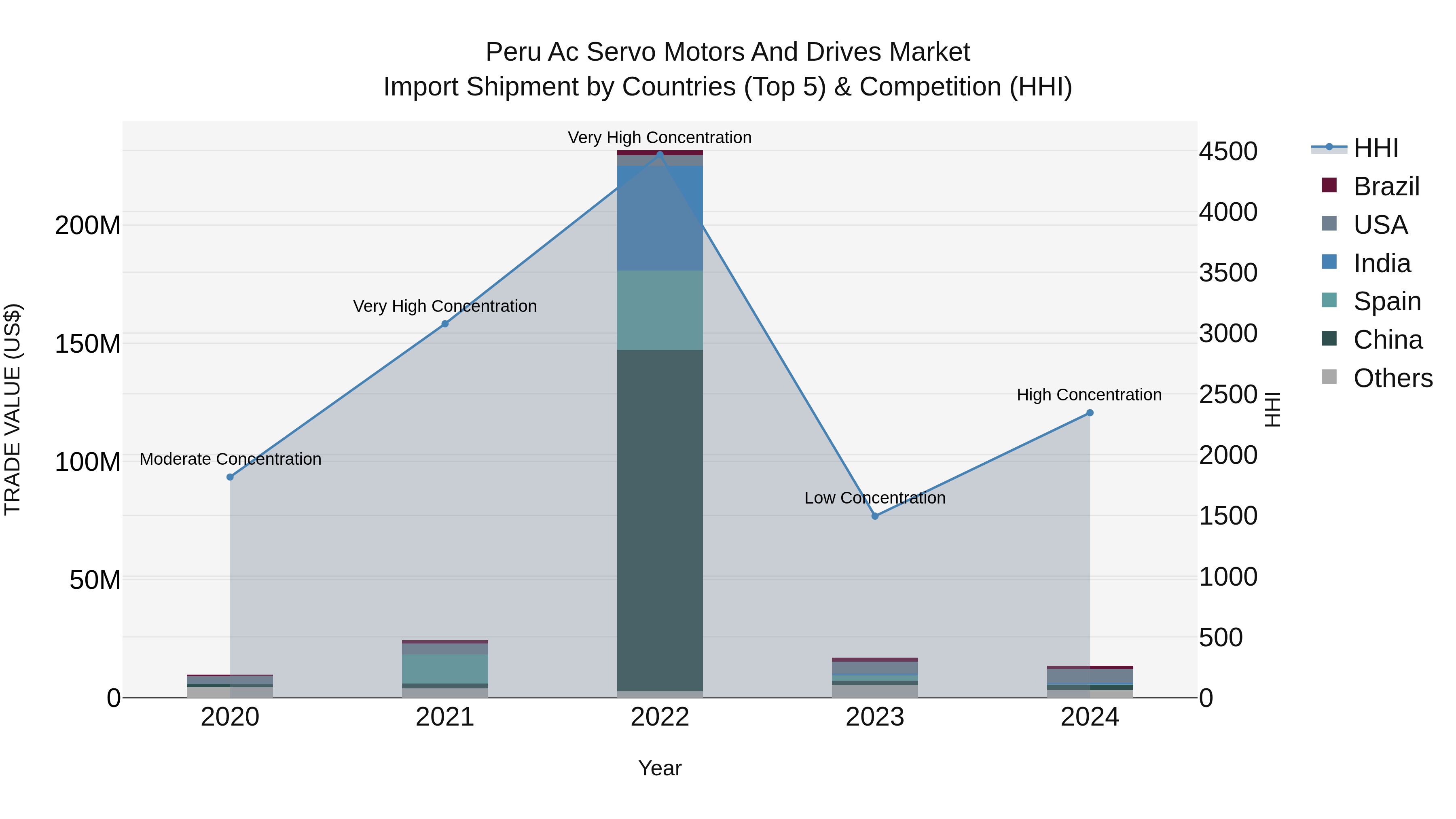 Peru Ac Servo Motors And Drives Market Top 5 Importing Countries and Market Competition (HHI) Analysis