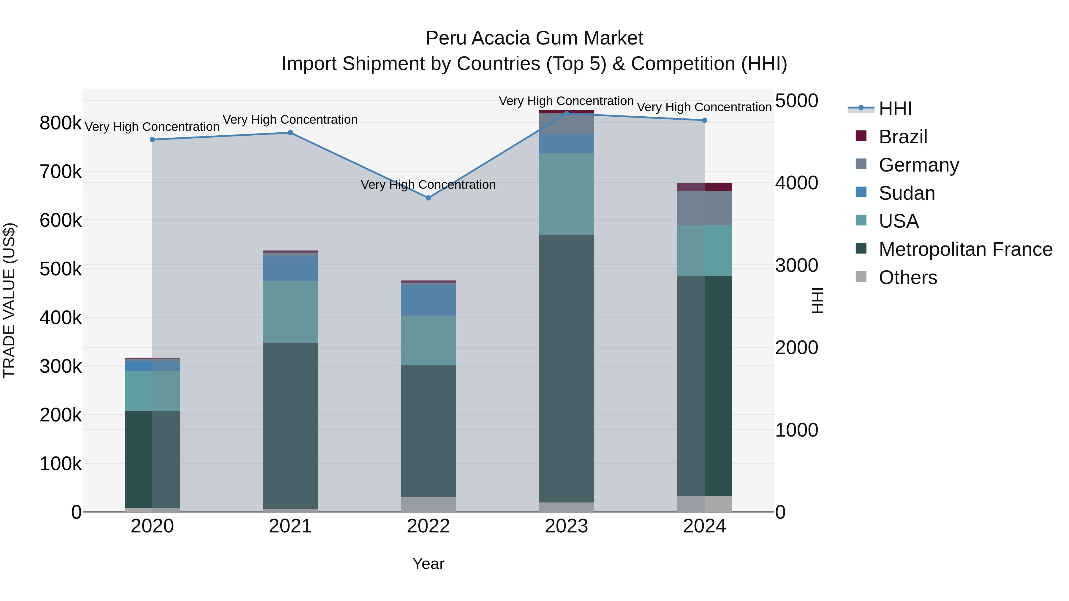Peru Acacia Gum Market Top 5 Importing Countries and Market Competition (HHI) Analysis