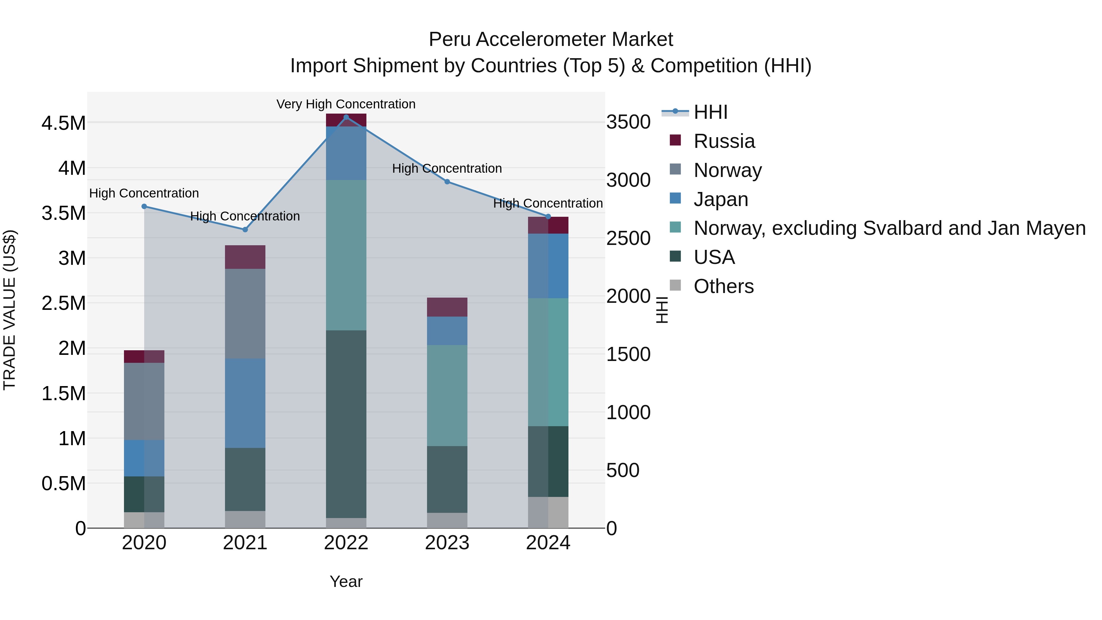 Peru Accelerometer Market Top 5 Importing Countries and Market Competition (HHI) Analysis