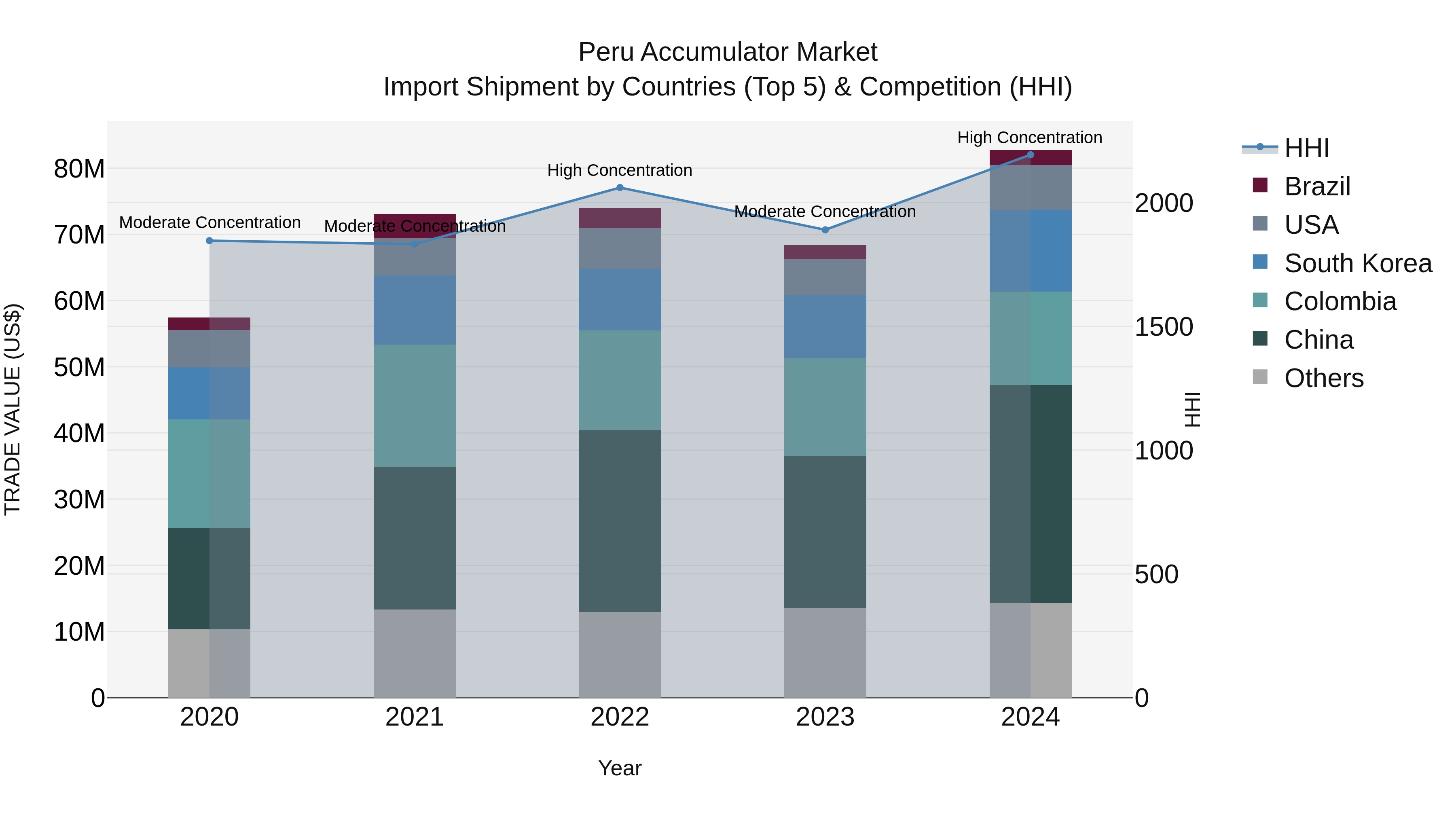 Peru Accumulator Market Top 5 Importing Countries and Market Competition (HHI) Analysis